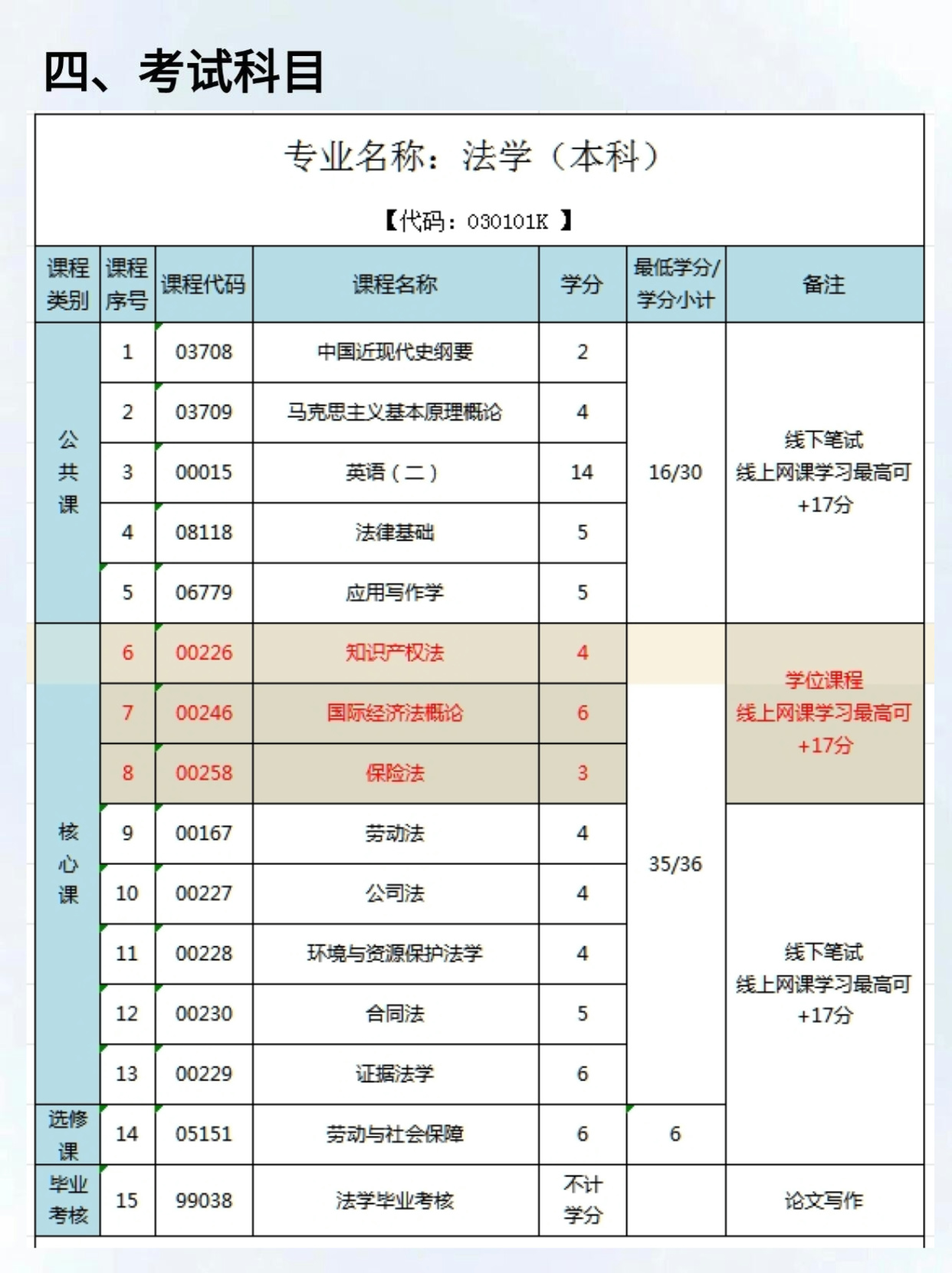 湖北小自考法学1.5年考完，可以考公考编！