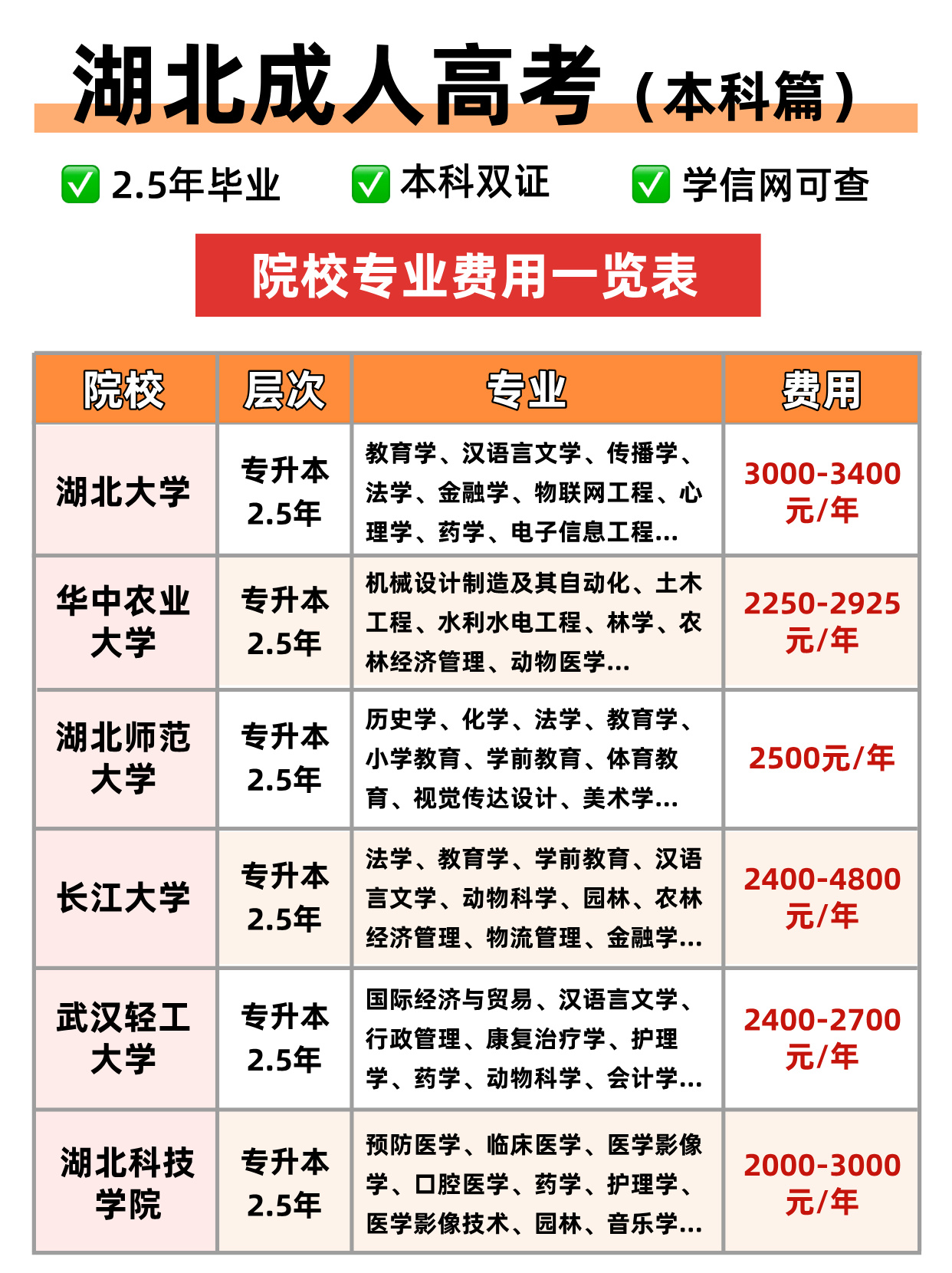 湖北成考学费一览表，热门院校仅2000+！