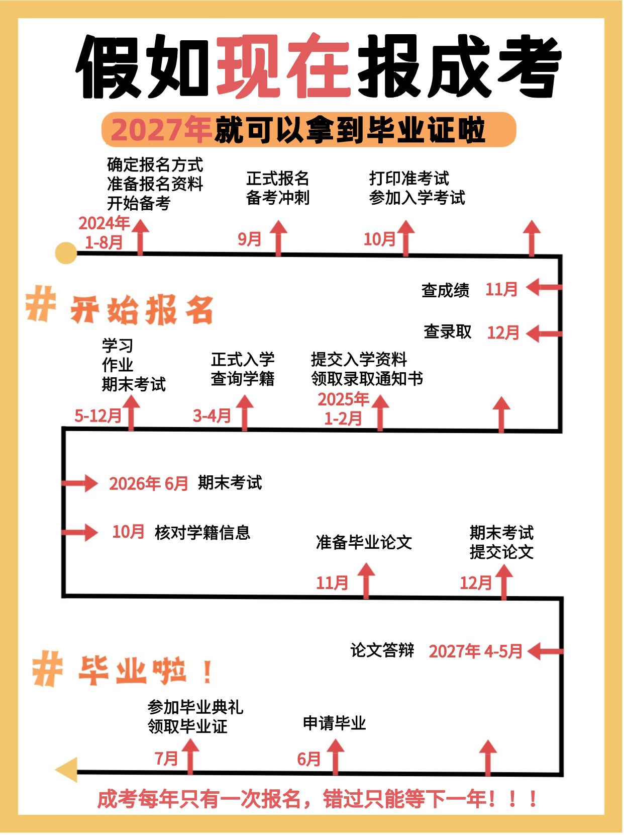 2024年成人高考从报名到毕业全部流程！