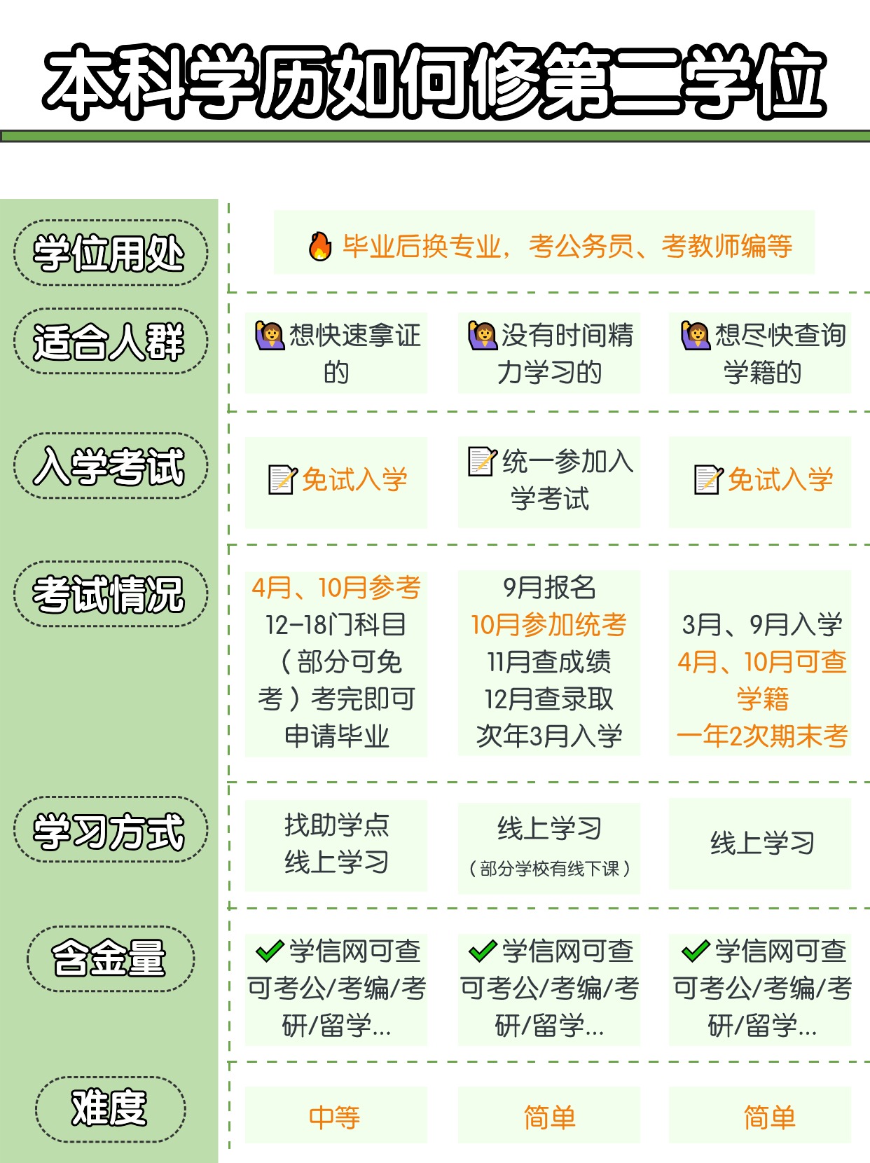 本科毕业后如何报考第二学位？