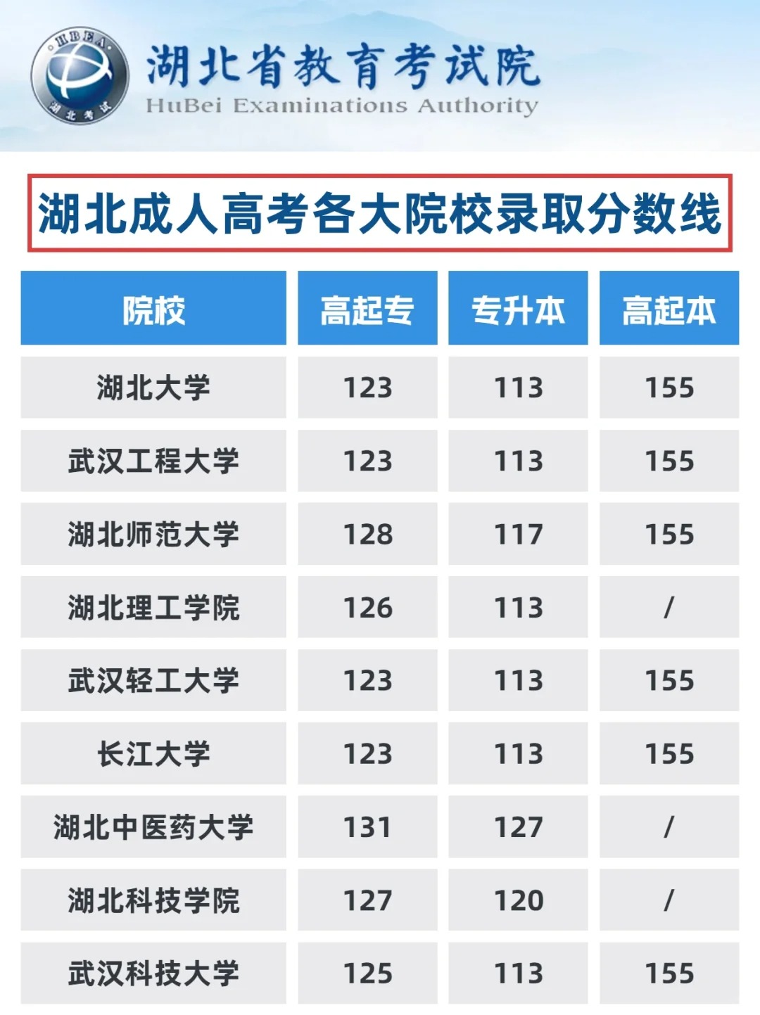 2023年湖北成人高考录取结果已出，各大院校录取分数线是多少呢？