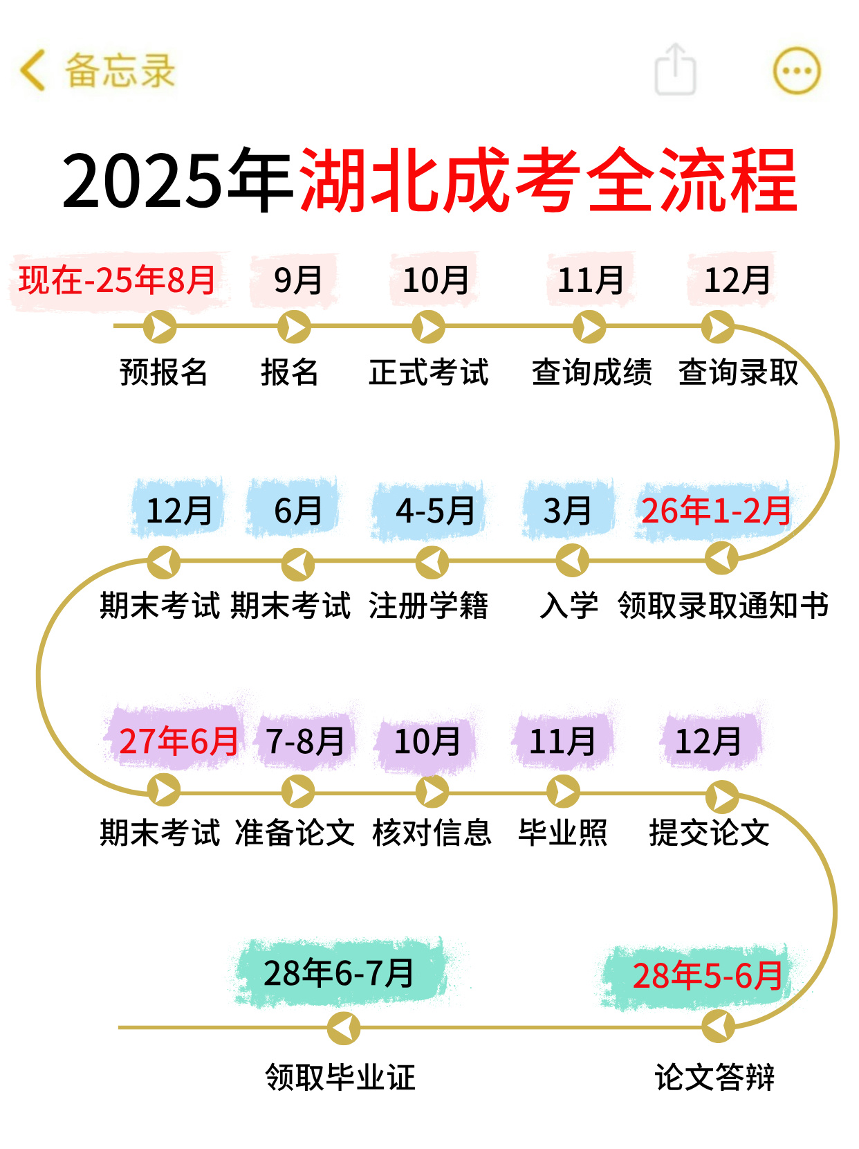 25年湖北成考超详细流程，完整时间线必看