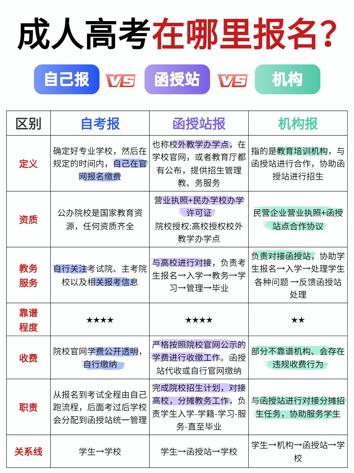 成考自己报、报函授站、报机构，到底有哪些差别？