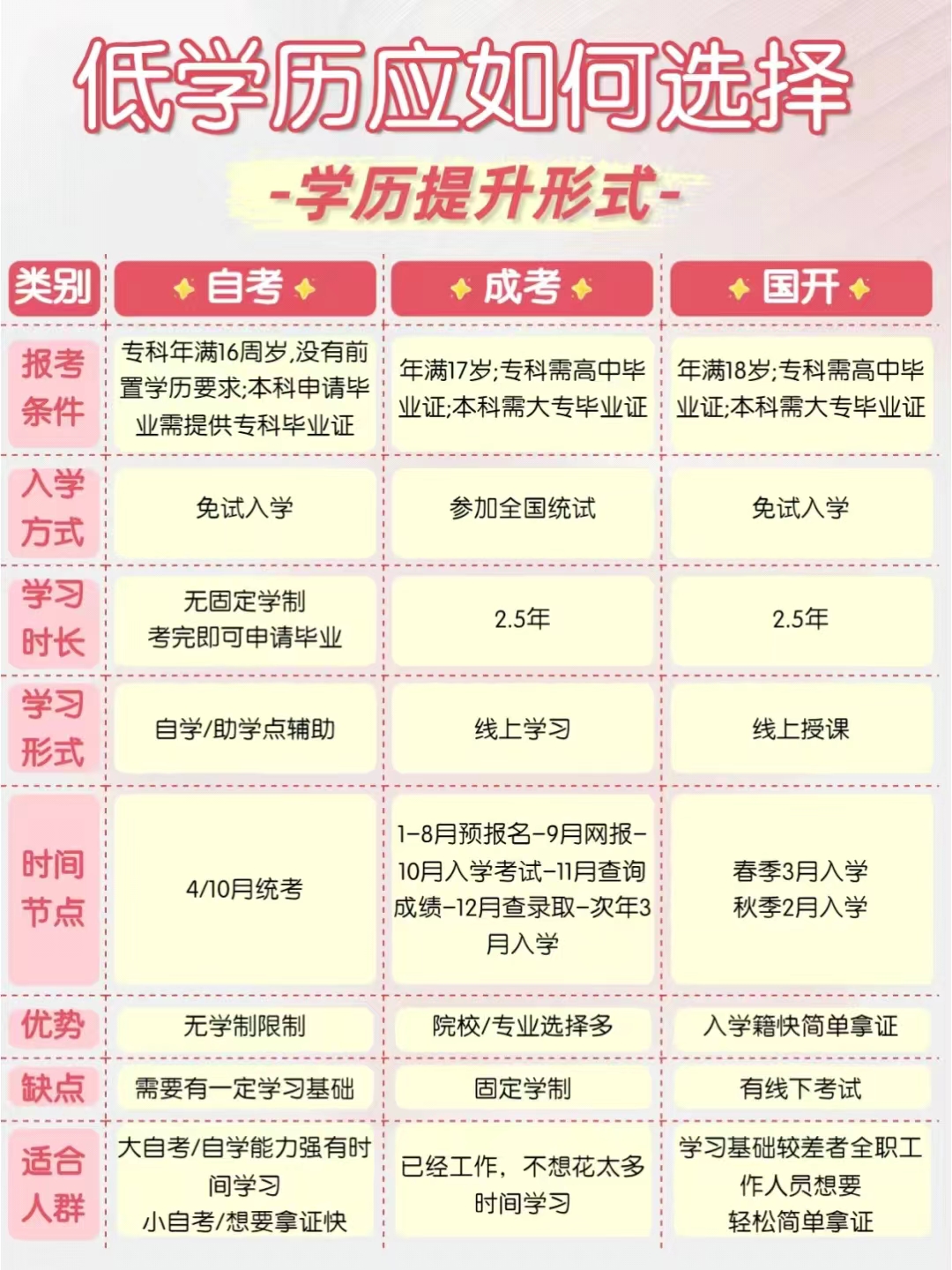 低学历如何选择学历提升形式？