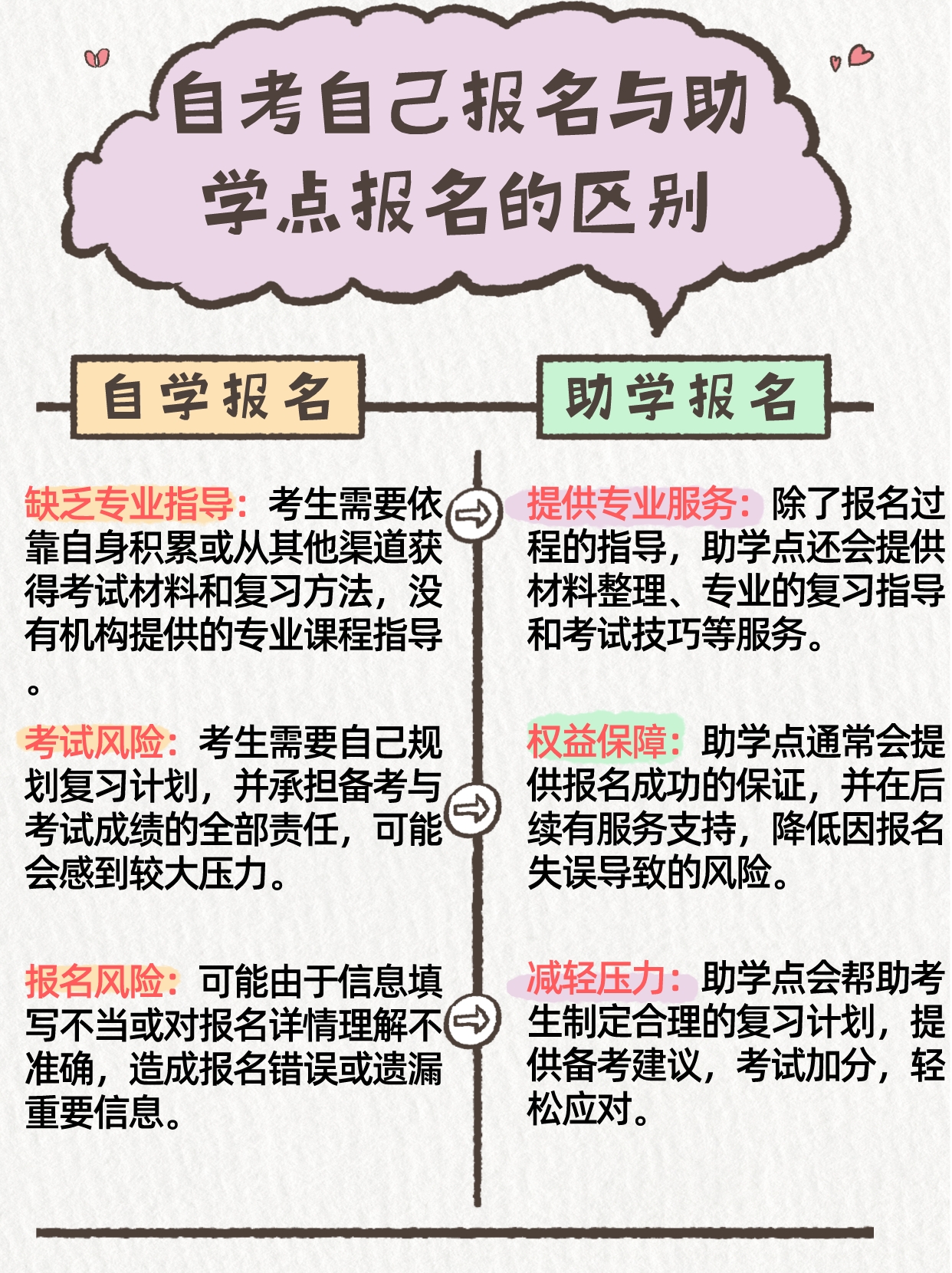 自学报名与助学点报名的区别在哪？