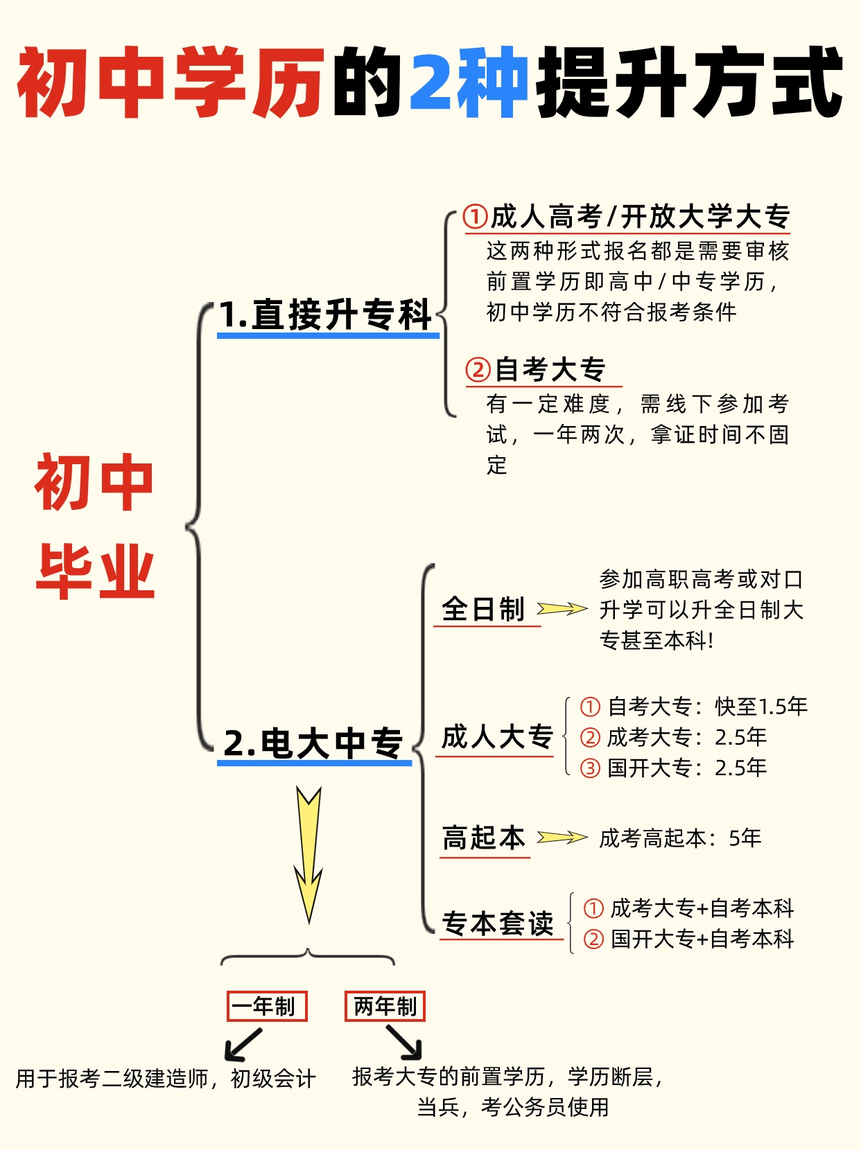 初中学历如何逆袭至大专或本科？