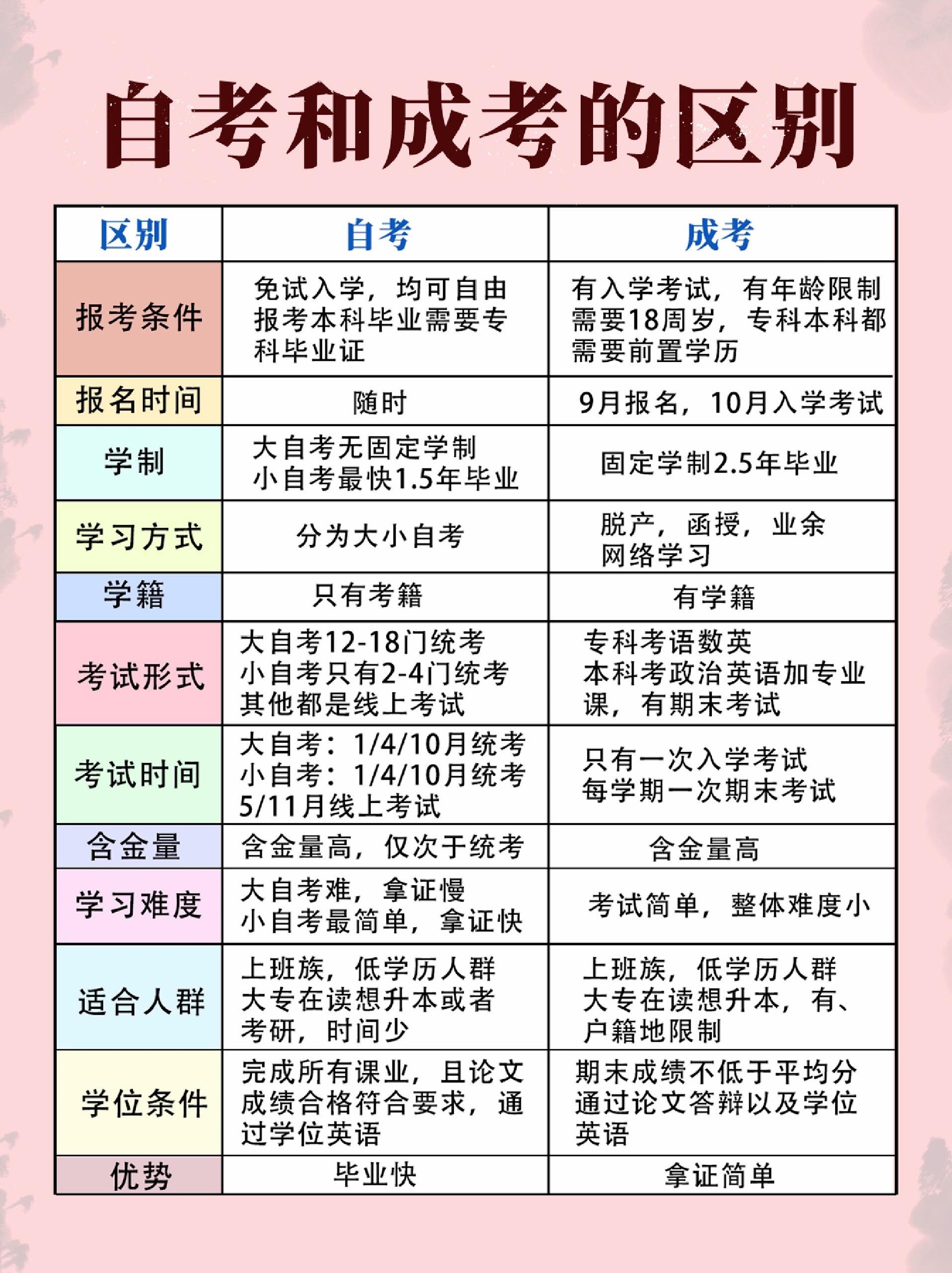 自考竟然没有学籍？成考和自考的区别你要清楚！