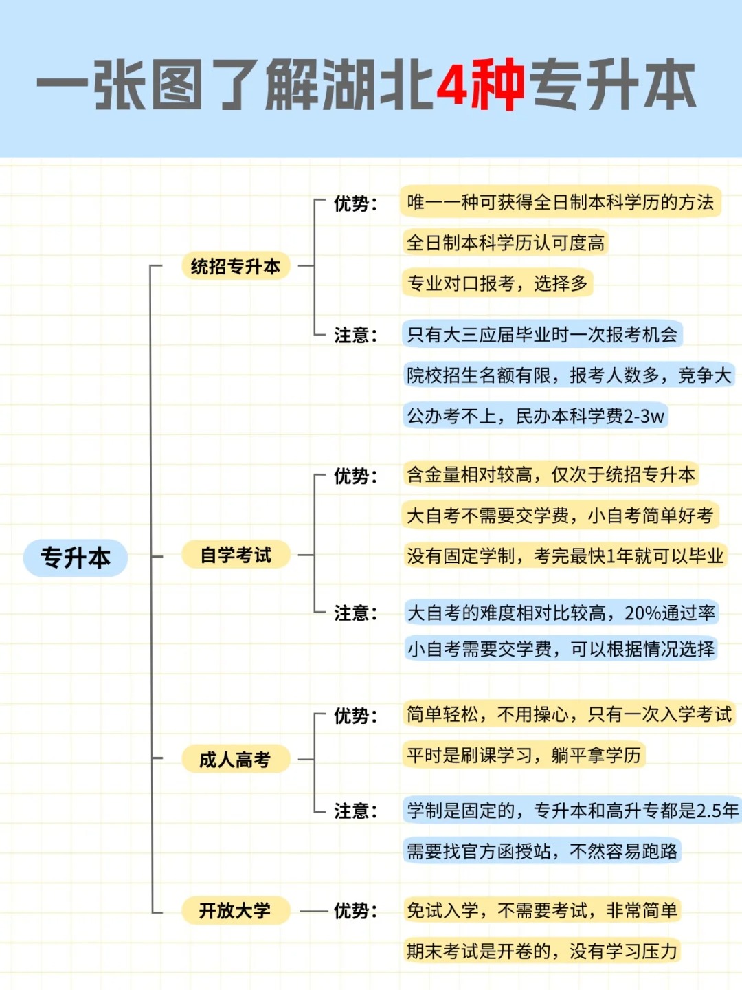 专升本四种提升形式区别是什么？