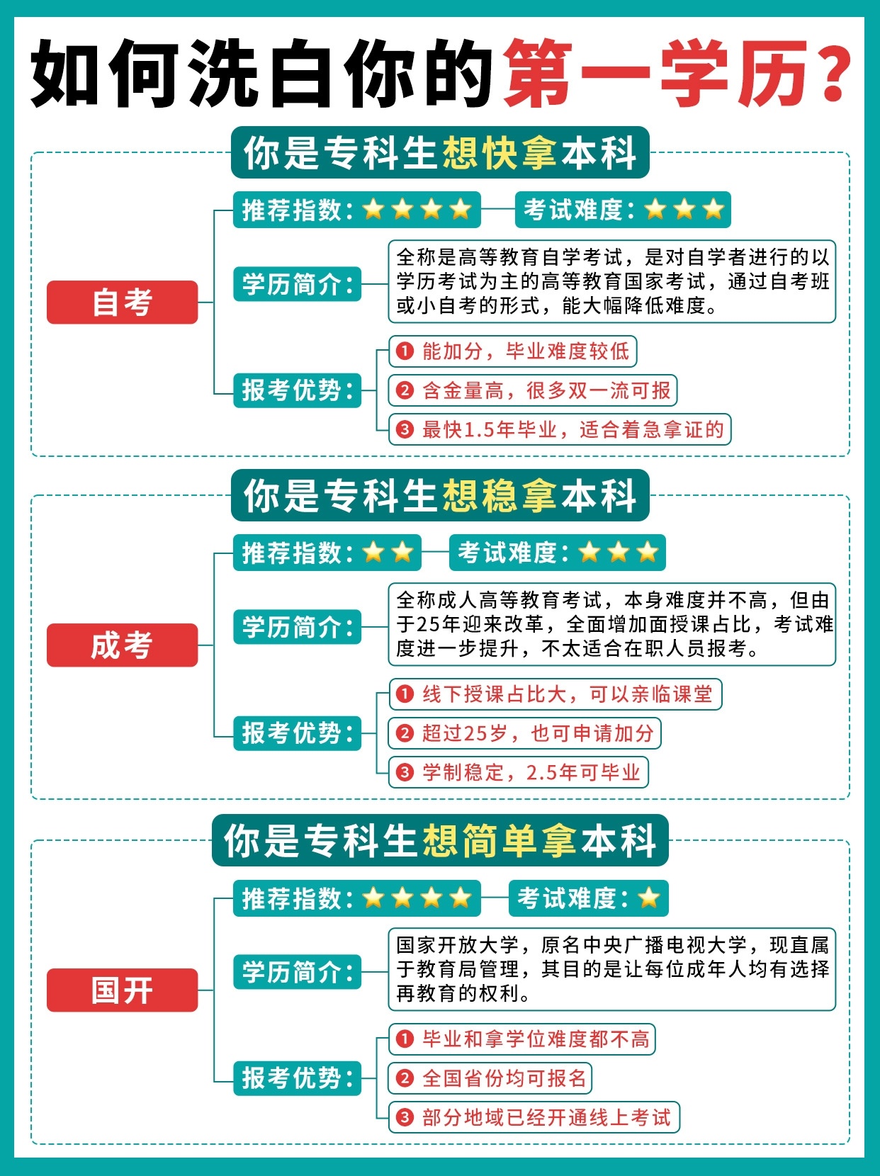 低学历的人都是怎么提升学历的？