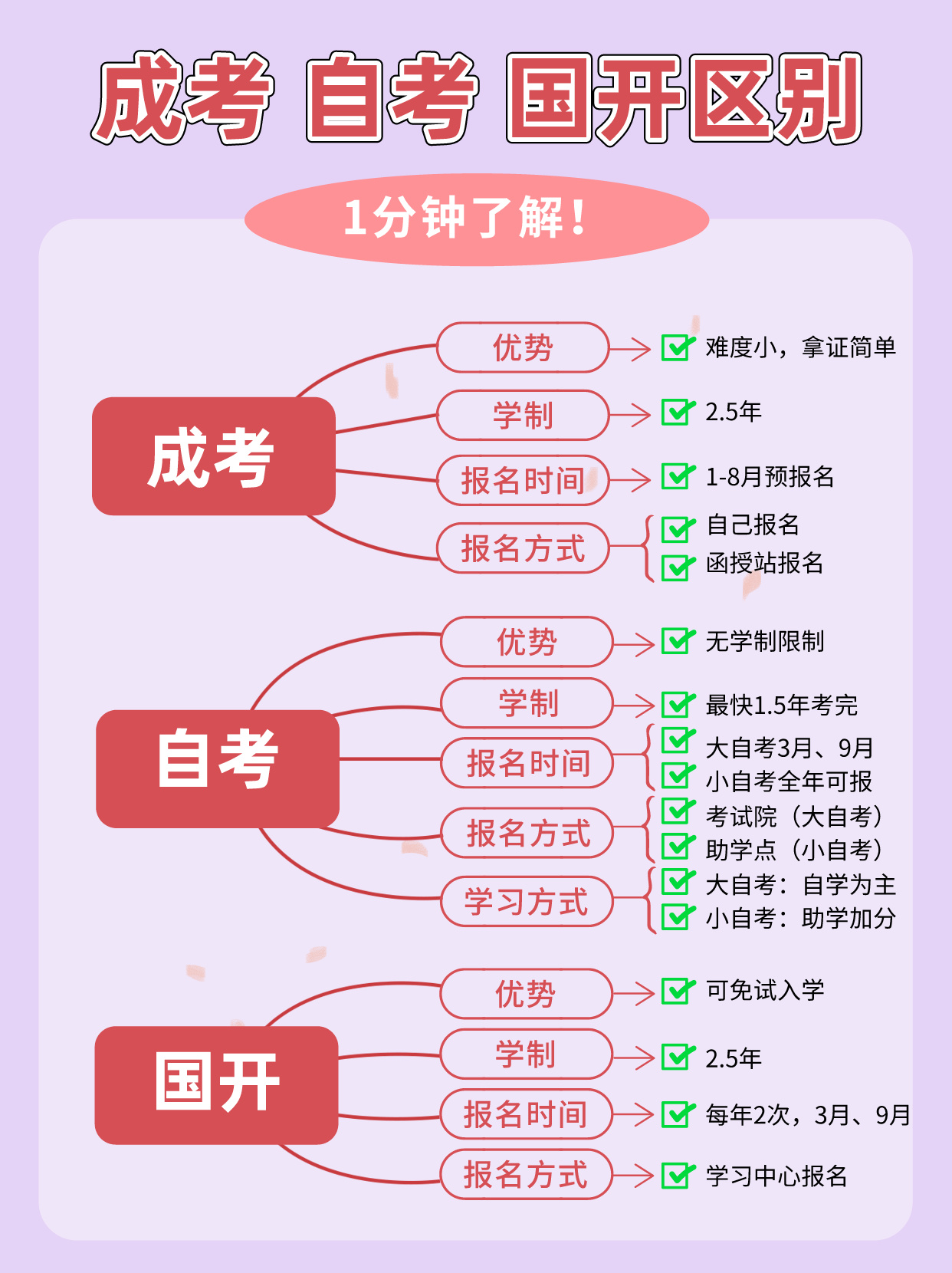 提升学历的三种方式：成考、自考、国开三者的区别是什么？