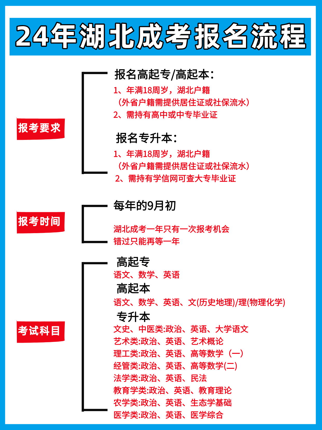 2024年成考报名流程是怎样的？报考条件是什么？