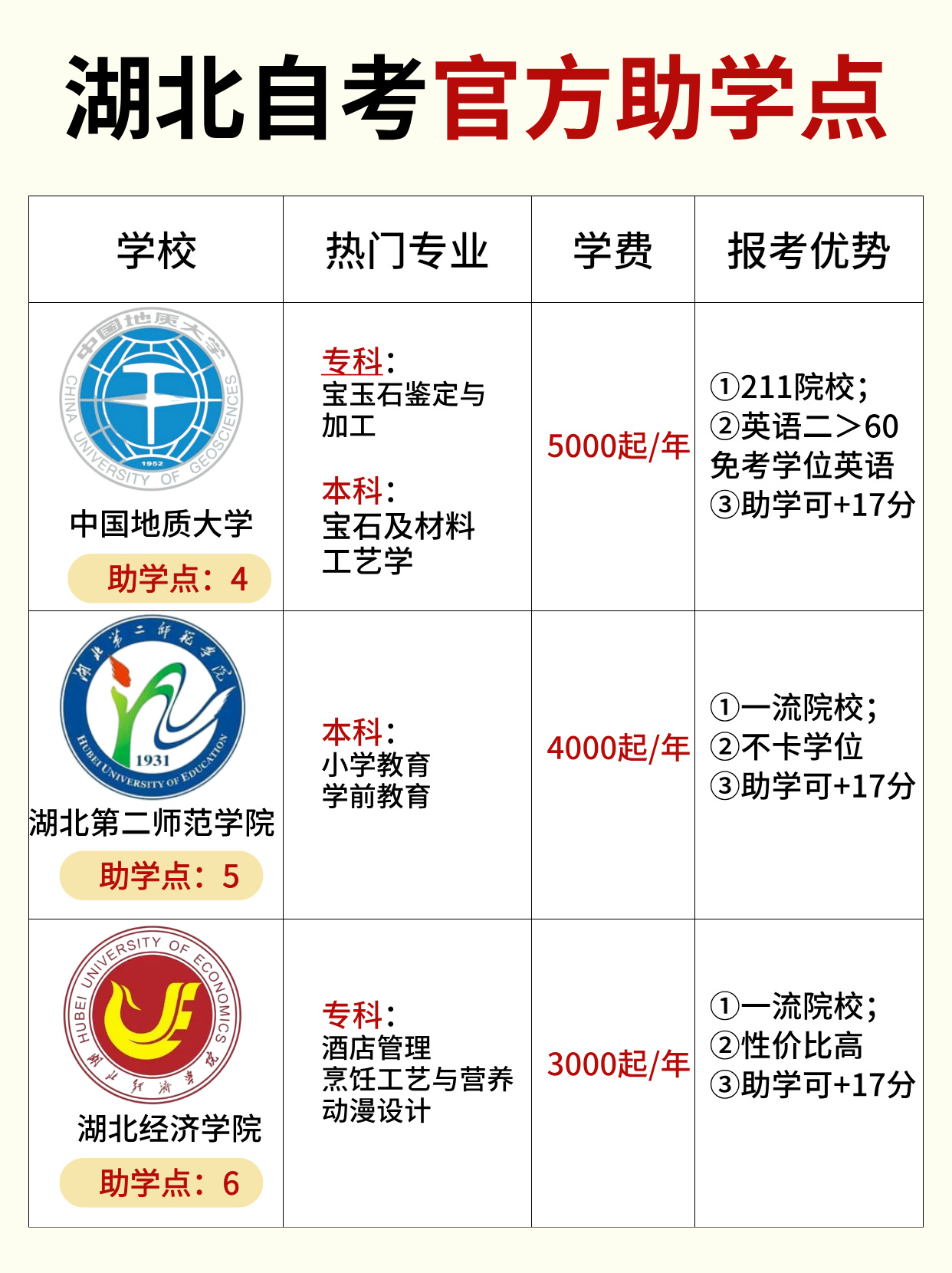 湖北自考如何找到靠谱助学点？有哪些院校有小自考？