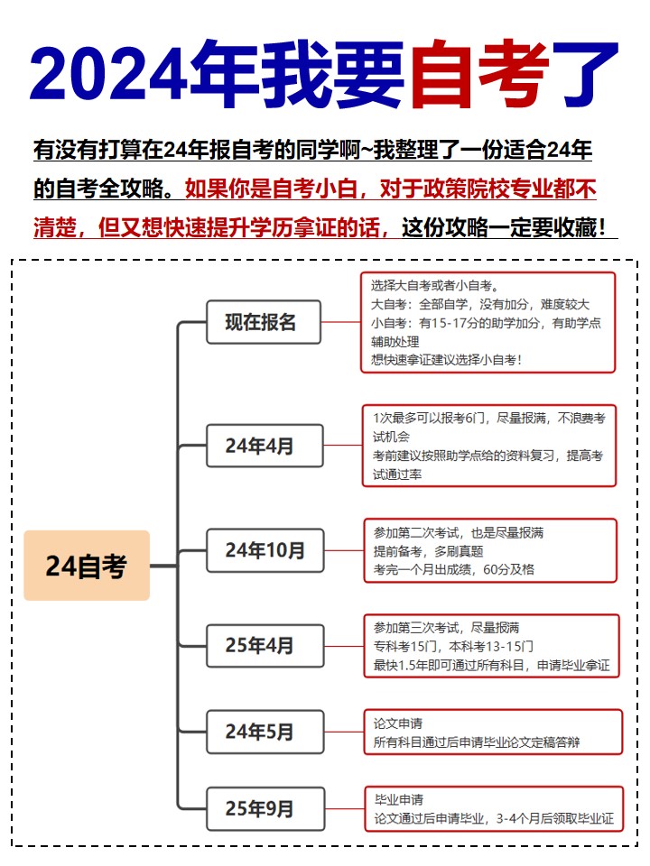 2024年报名自考需要注意哪些问题？