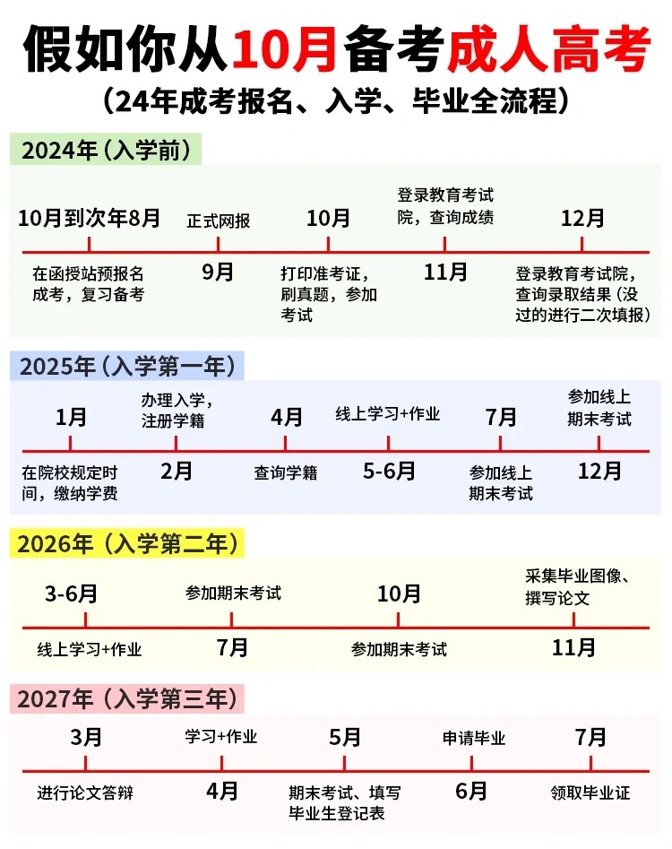 湖北成考报名条件、流程及考试内容汇总，别错过！