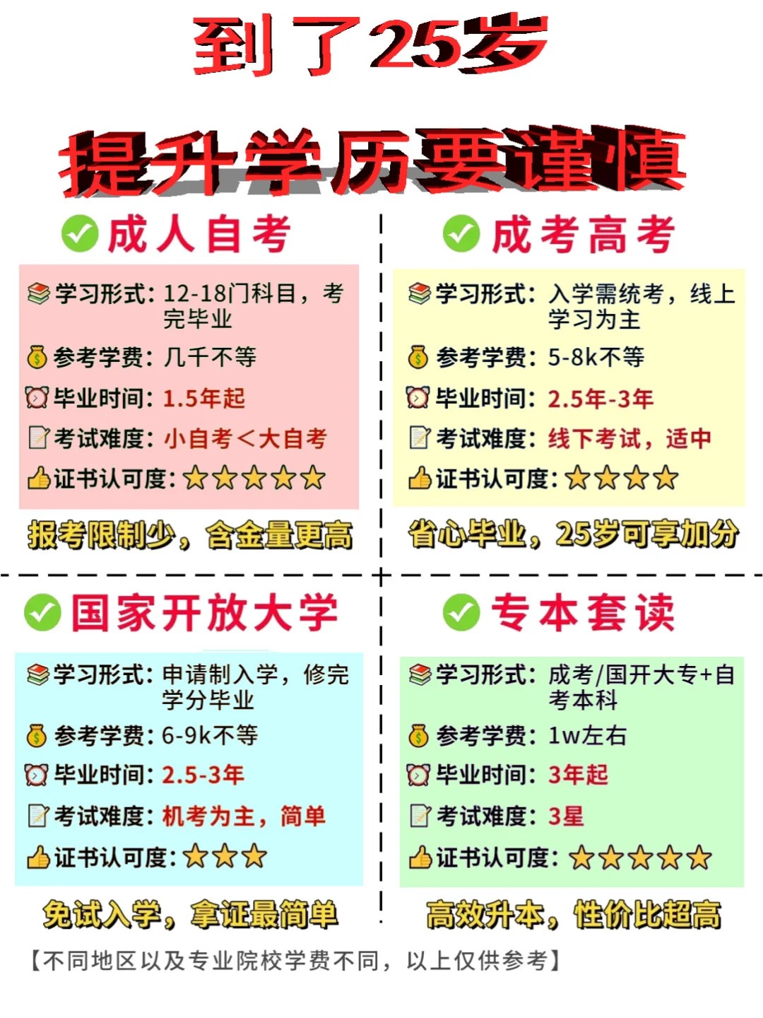 25岁如何提升学历？哪种形式比较合适？