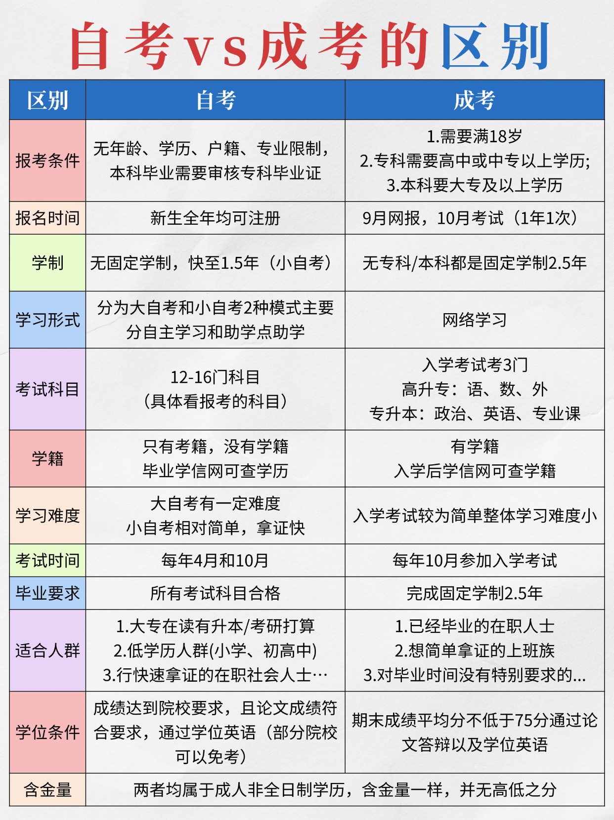 学历提升，选择自考还是成考？两种形式有什么区别？