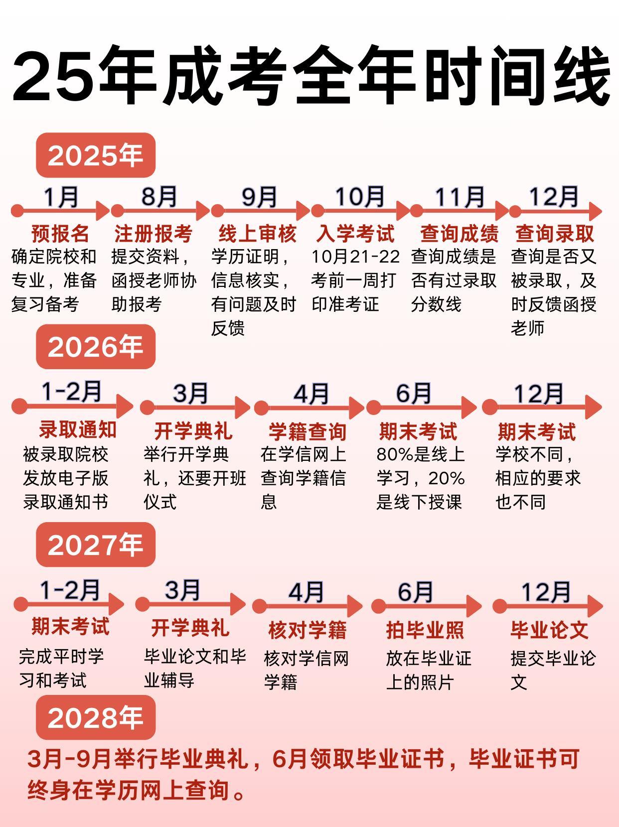 25年成考超详细报考时间线，直接抄作业！