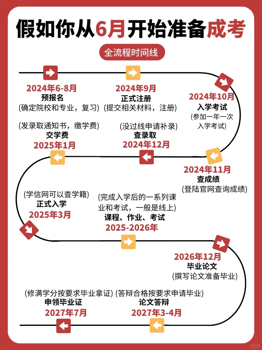 成考新生该如何准备成考报名，具体时间流程是怎样的？