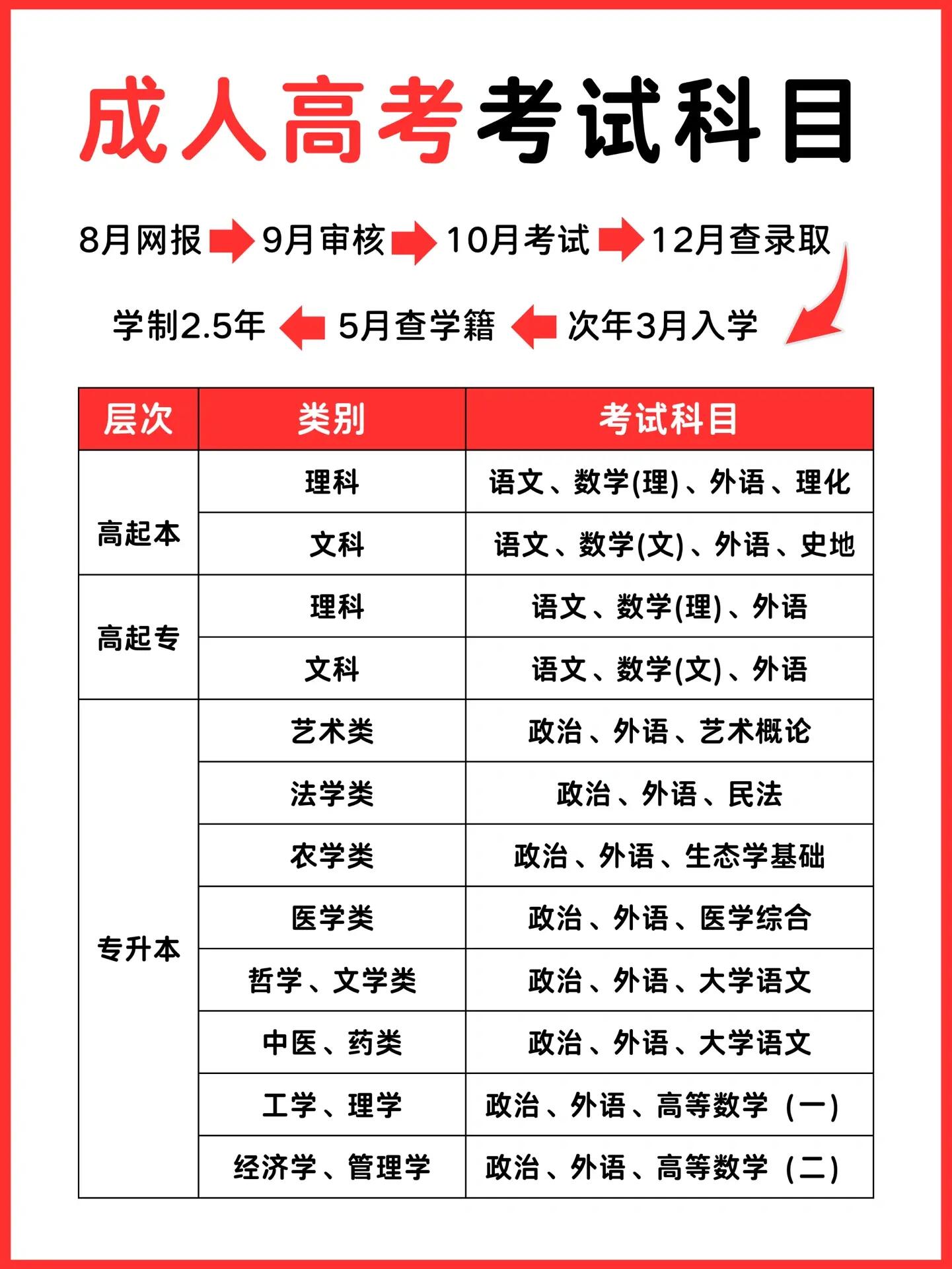 成人高考考试科目有考试流程！