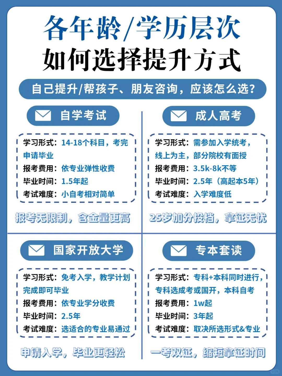 不同的年龄及学历层次该如何选择提升方式？