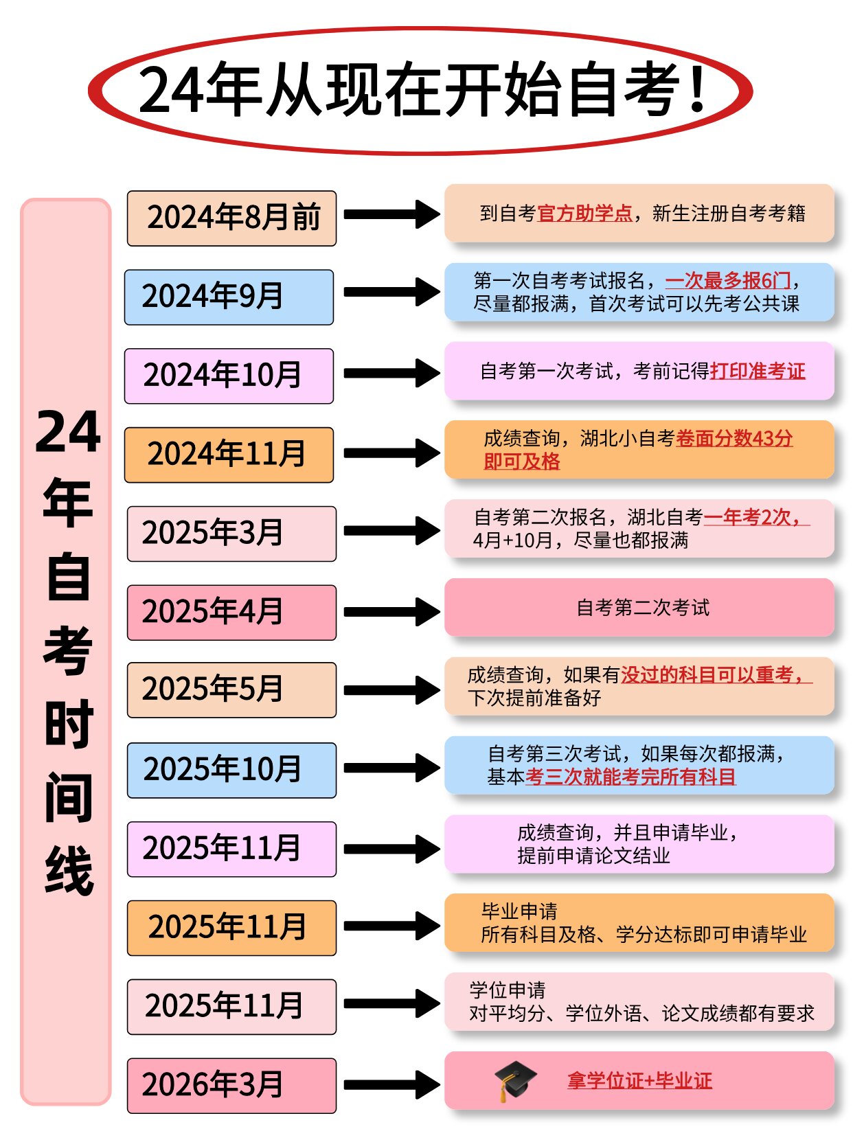 24年下半年自考流程是怎样的？报考条件是什么？