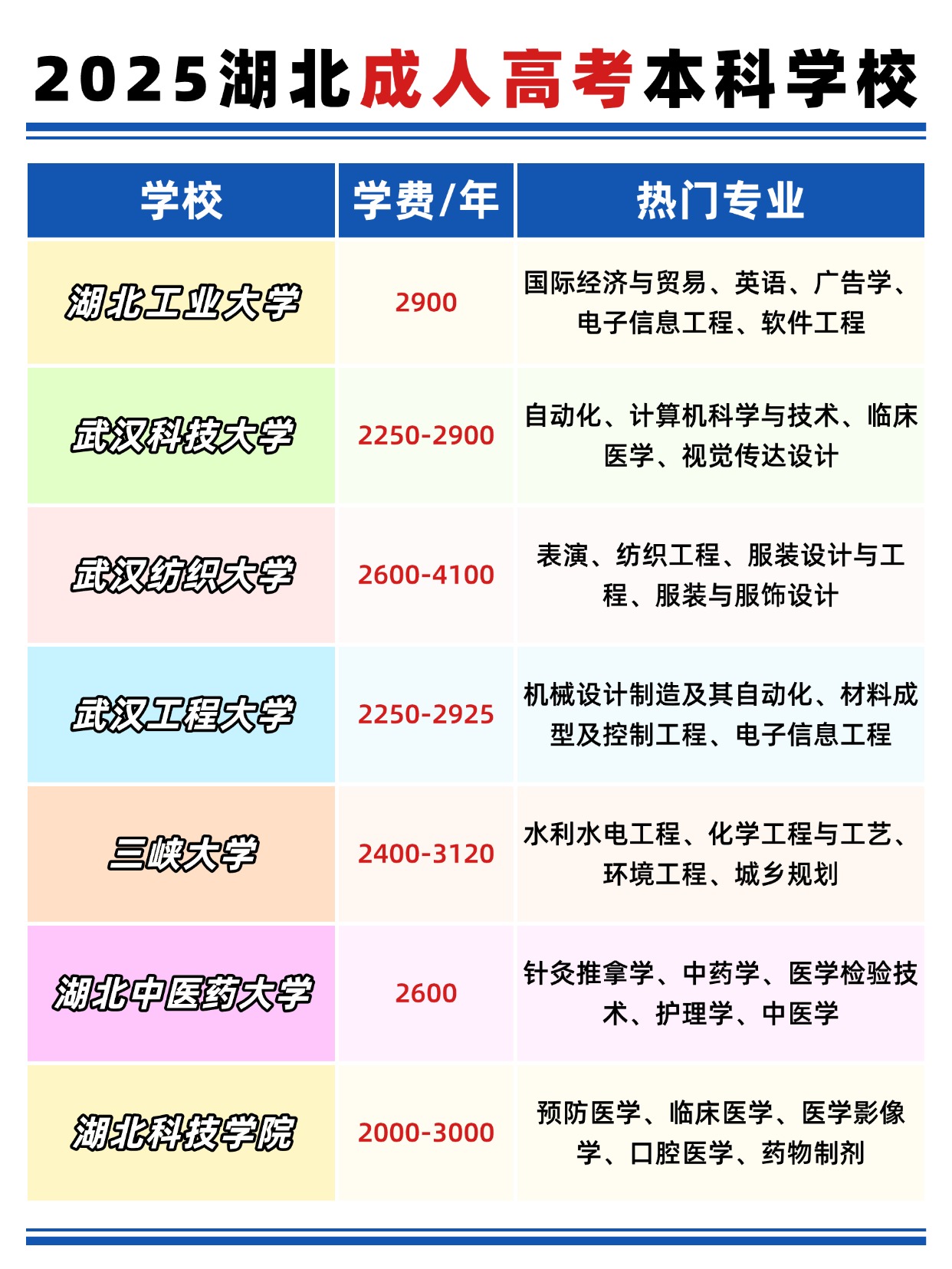 2025年湖北成人本科报考指南：热门院校与专业选择全攻略