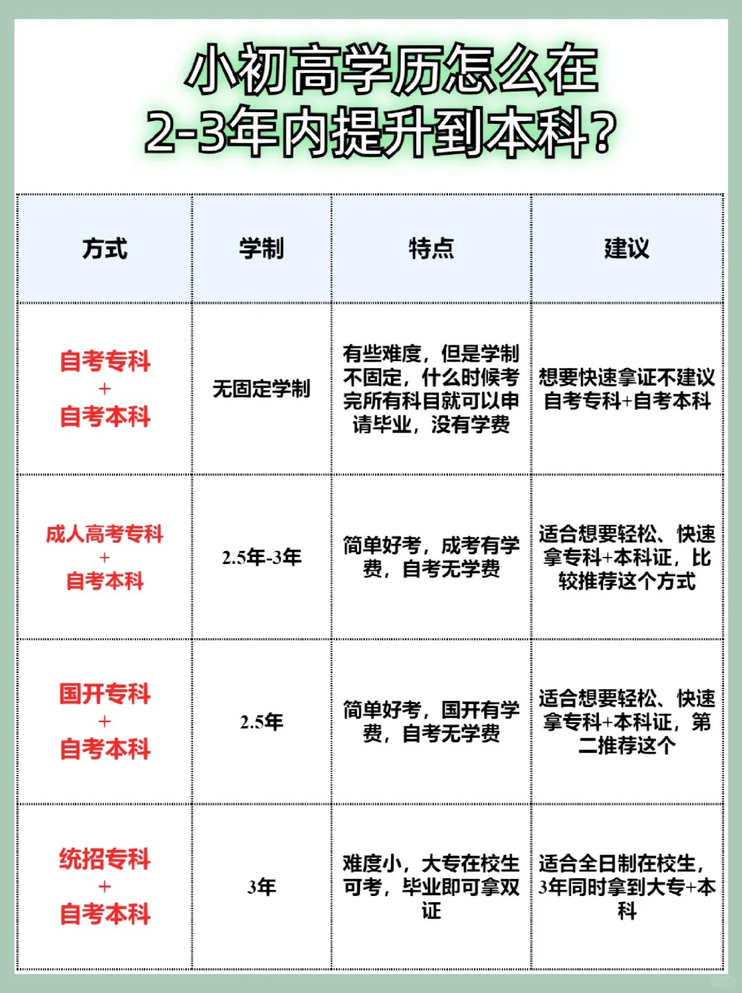 初高中如何在2年内提升到本科呢？