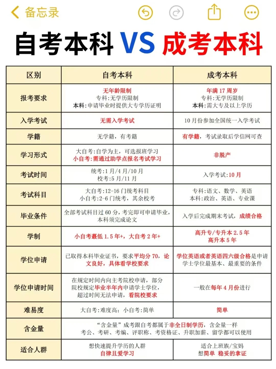 成考本科 VS 自考本科，差别真大！湖北函授本科和自考本科怎么选？