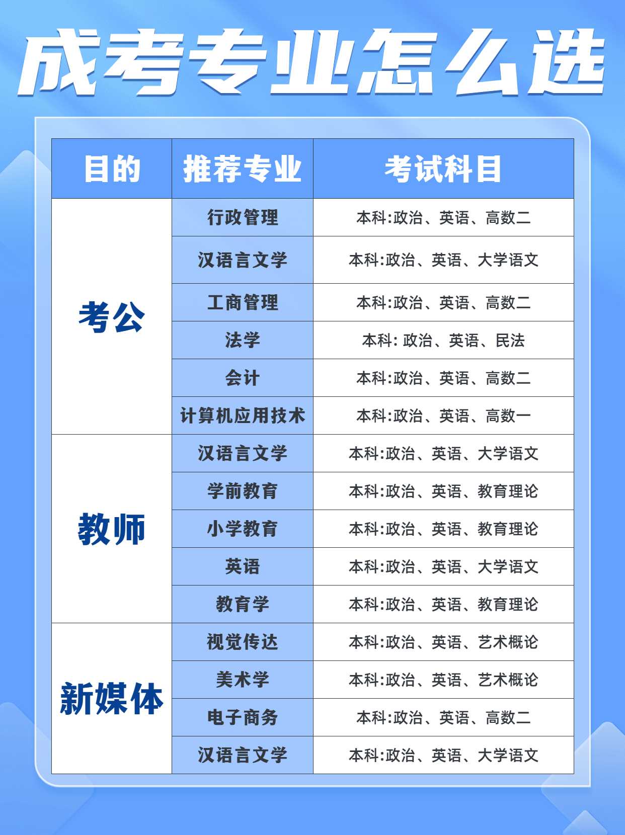 报成人高考该怎么选择专业？哪些专业可以选？