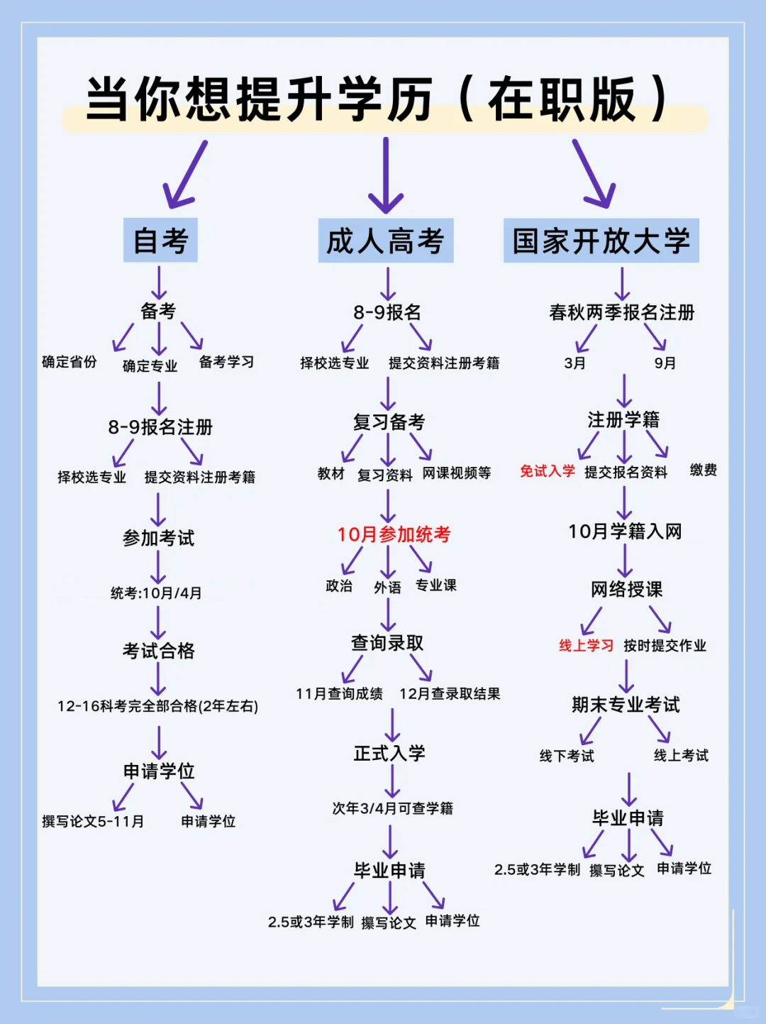 在职人员提升学历的几种方式如何选？