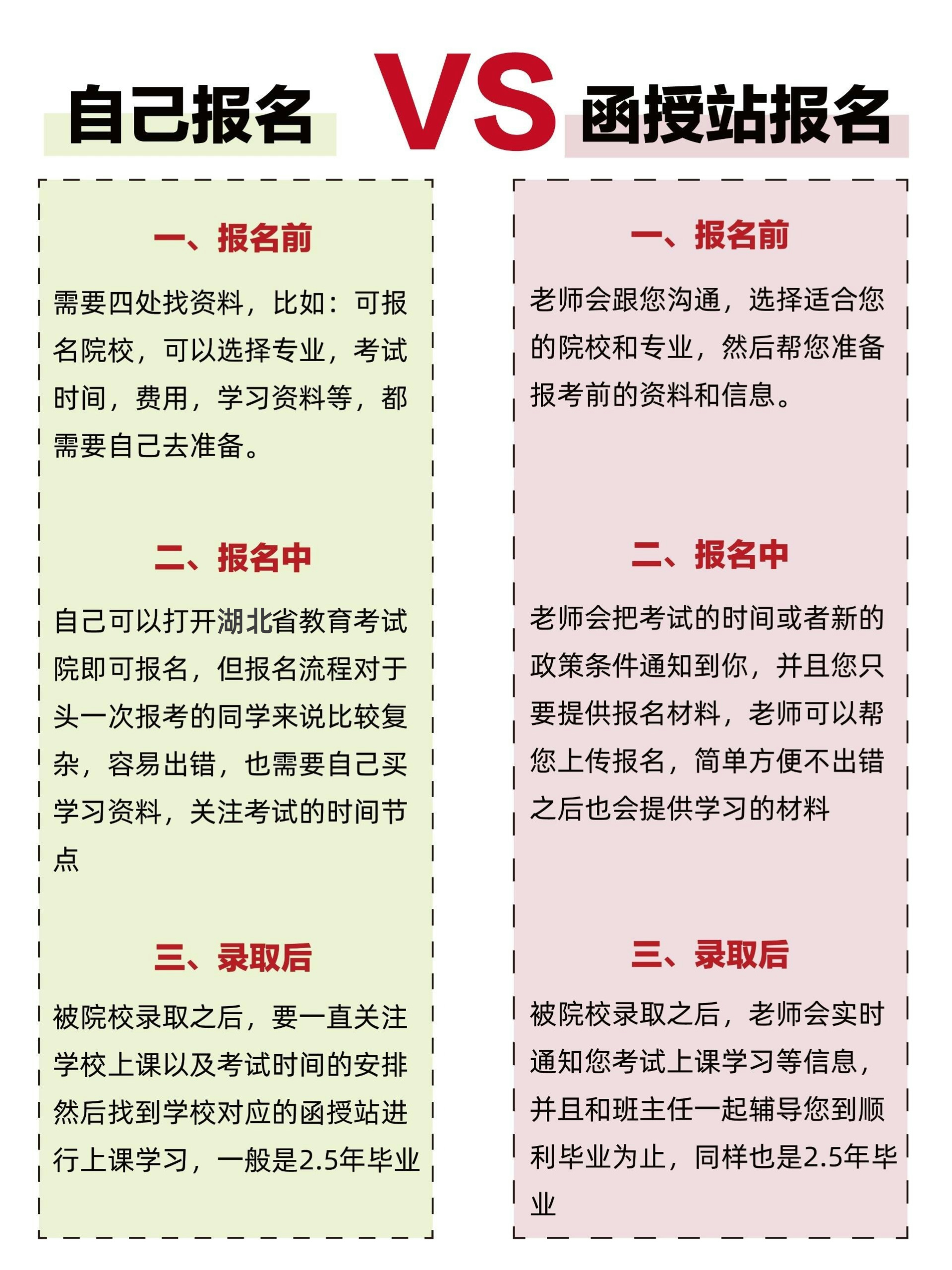 自己报名还是在函授站报名？成考必看！