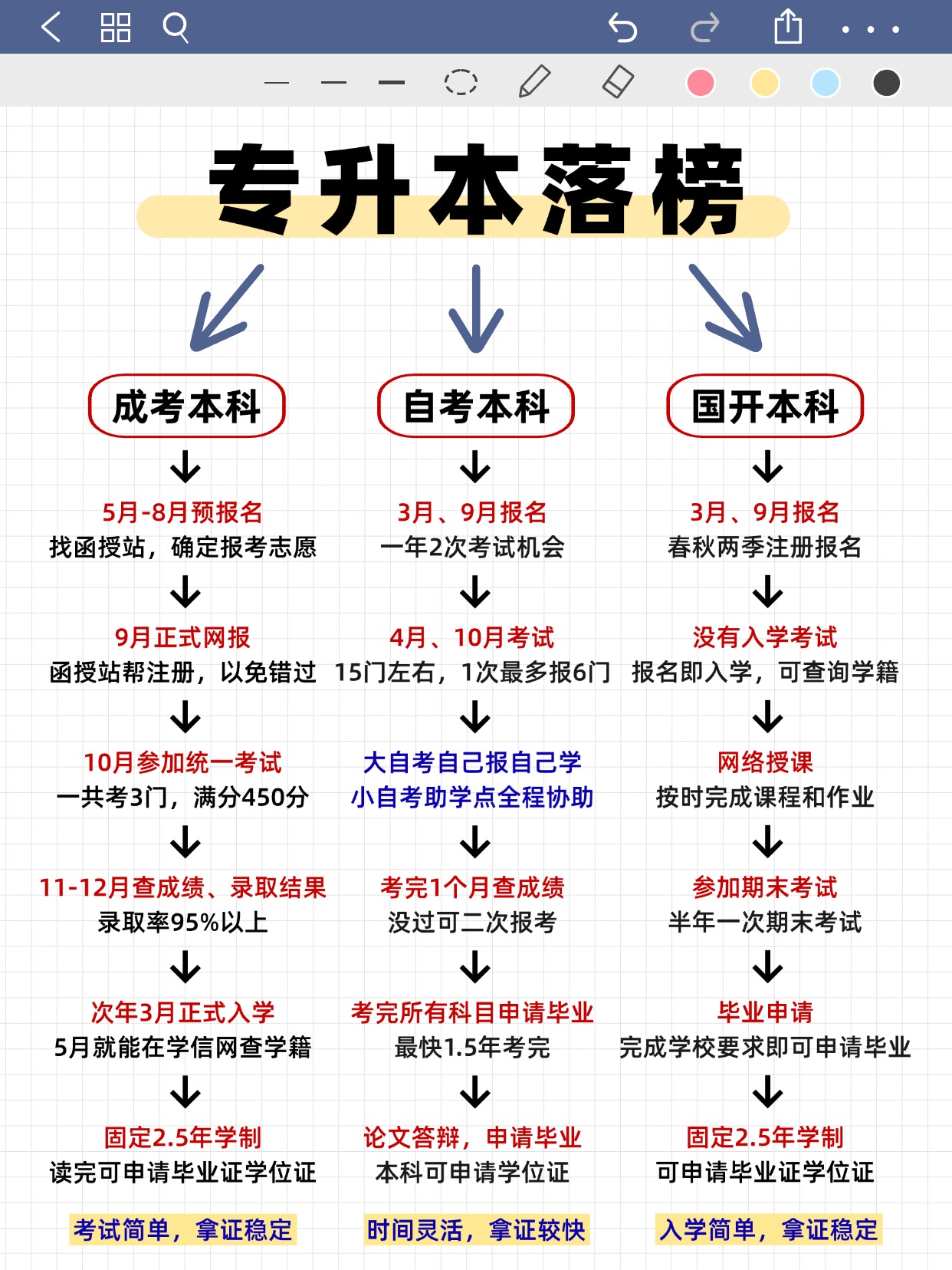 专升本落榜别急，这3条路照样升本科