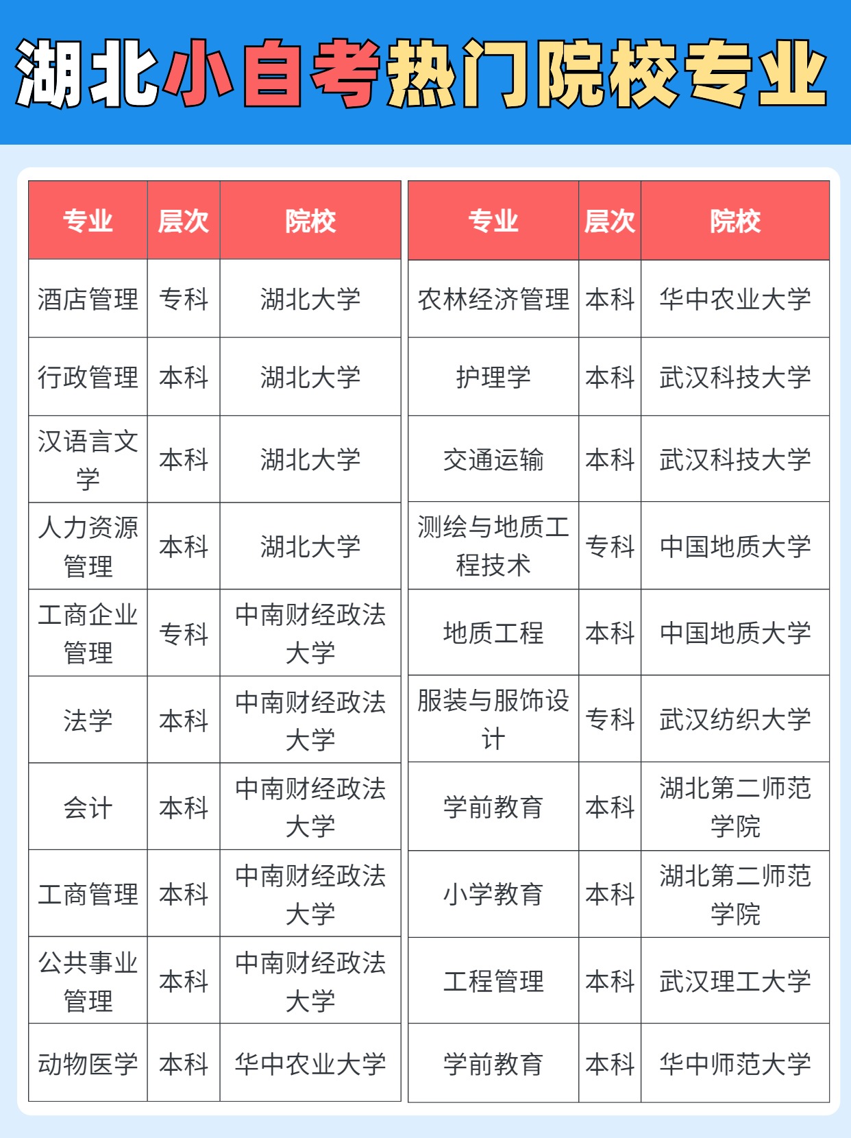 湖北小自考热门院校专业费用一览