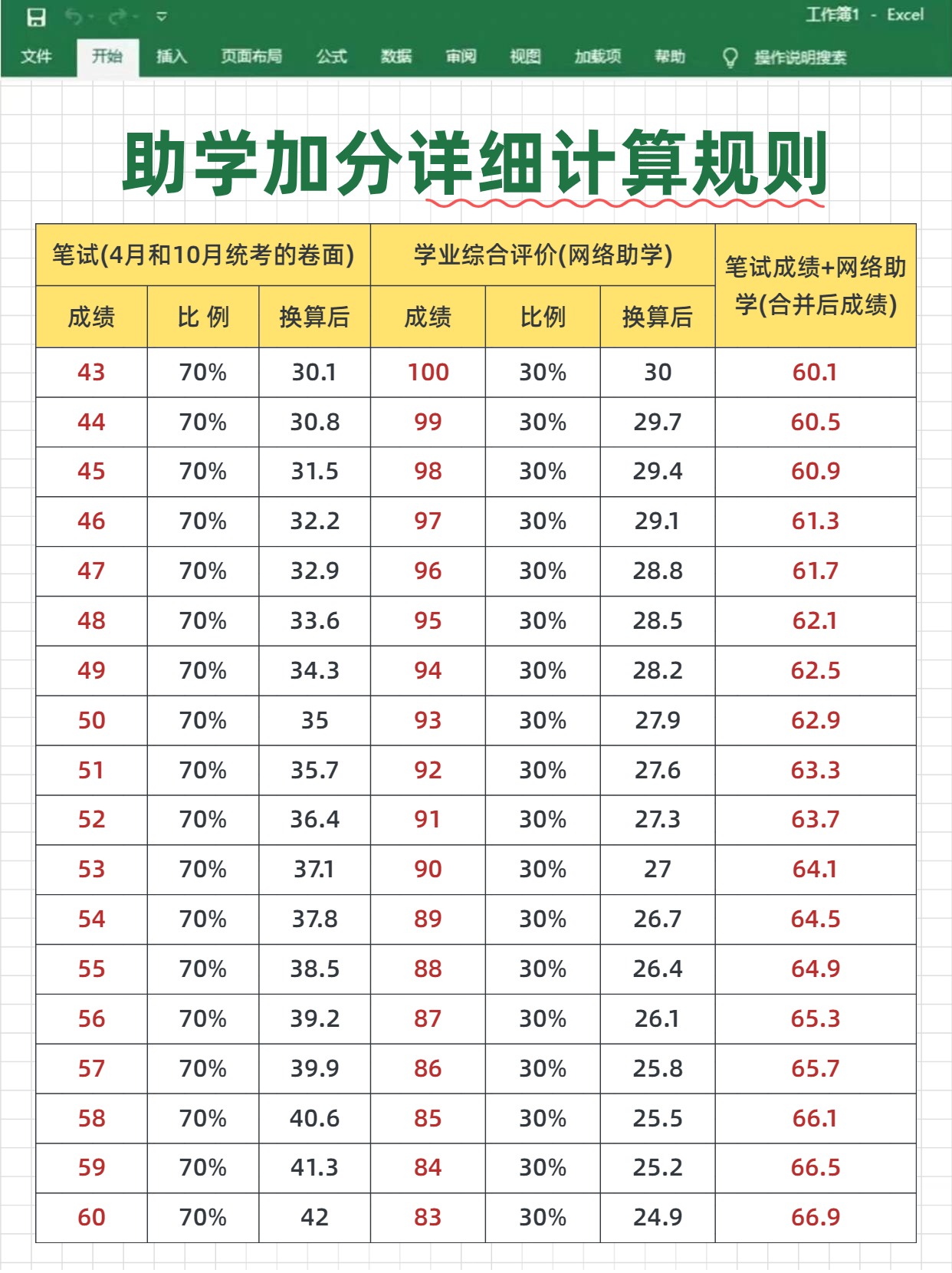 湖北小自考助学加分是什么？怎么加分的？