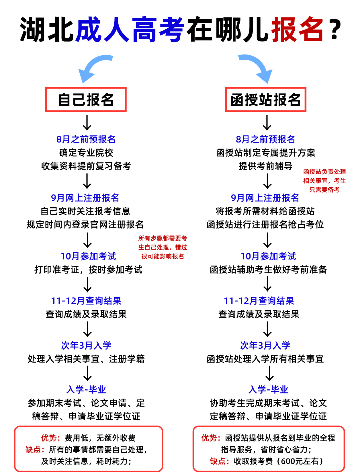 救命，没人告诉我在函授站报成考这么爽！