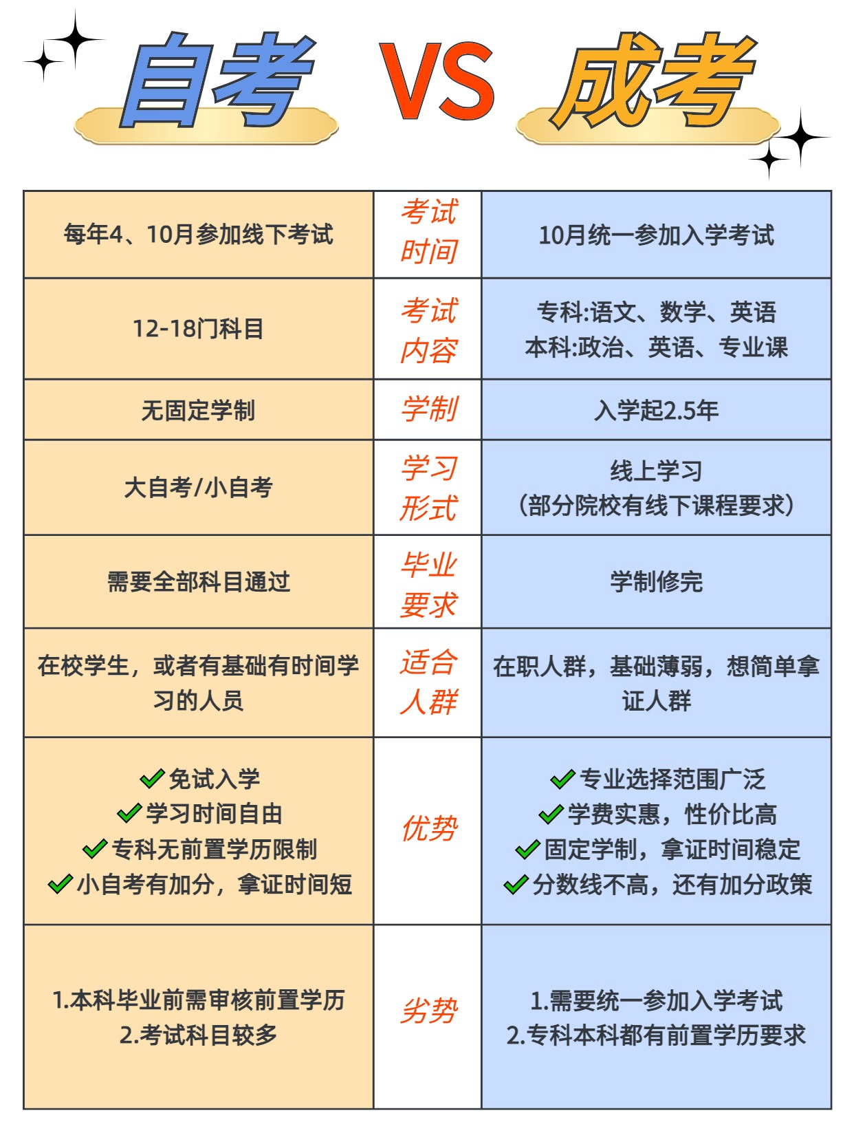 自考和成考有什么区别？各自的优势有哪些？