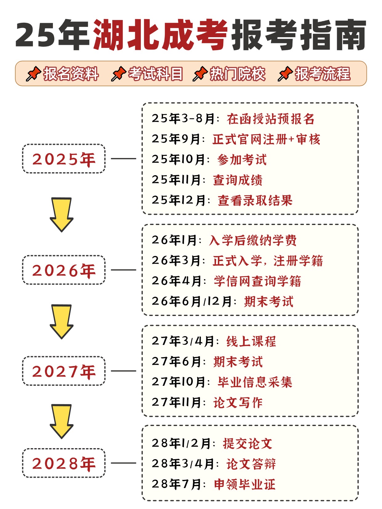 湖北2025年成人高考报名指南 湖北2025年成人高考报名指南