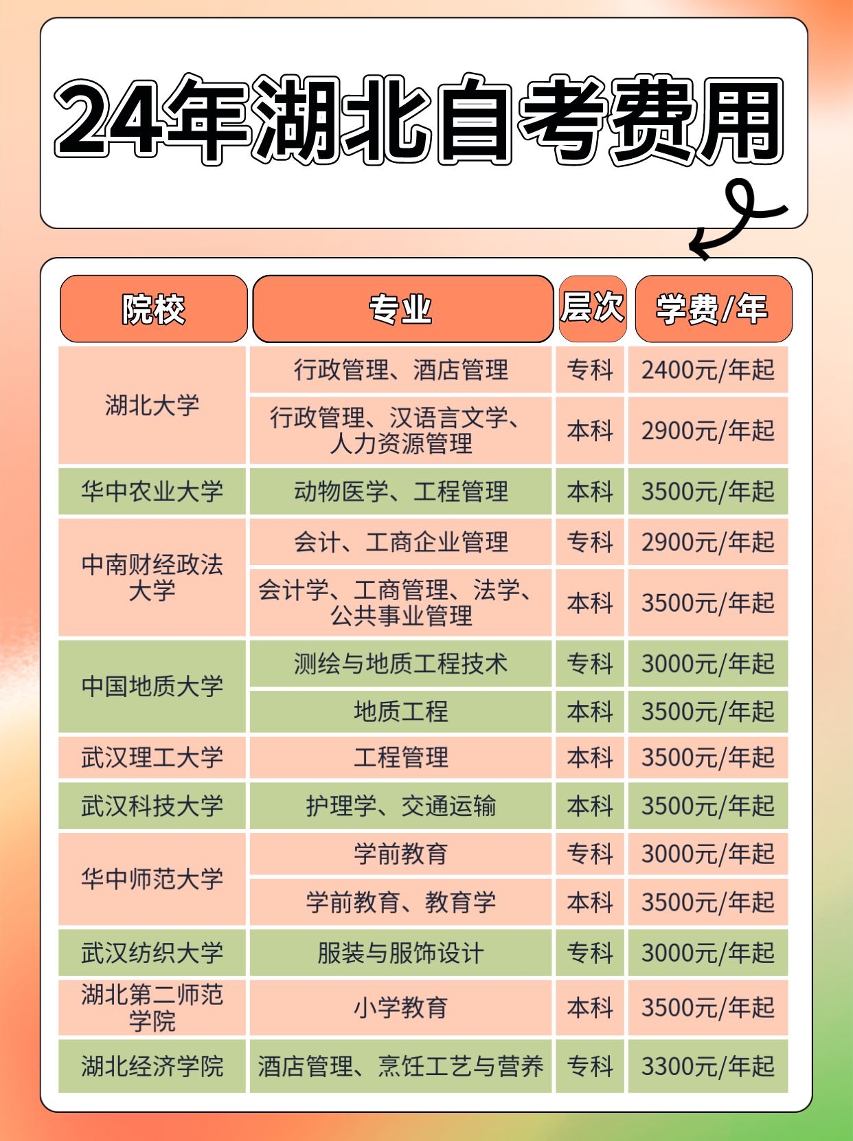 湖北小自考可以报考哪些院校专业？小自考的优势有哪些？