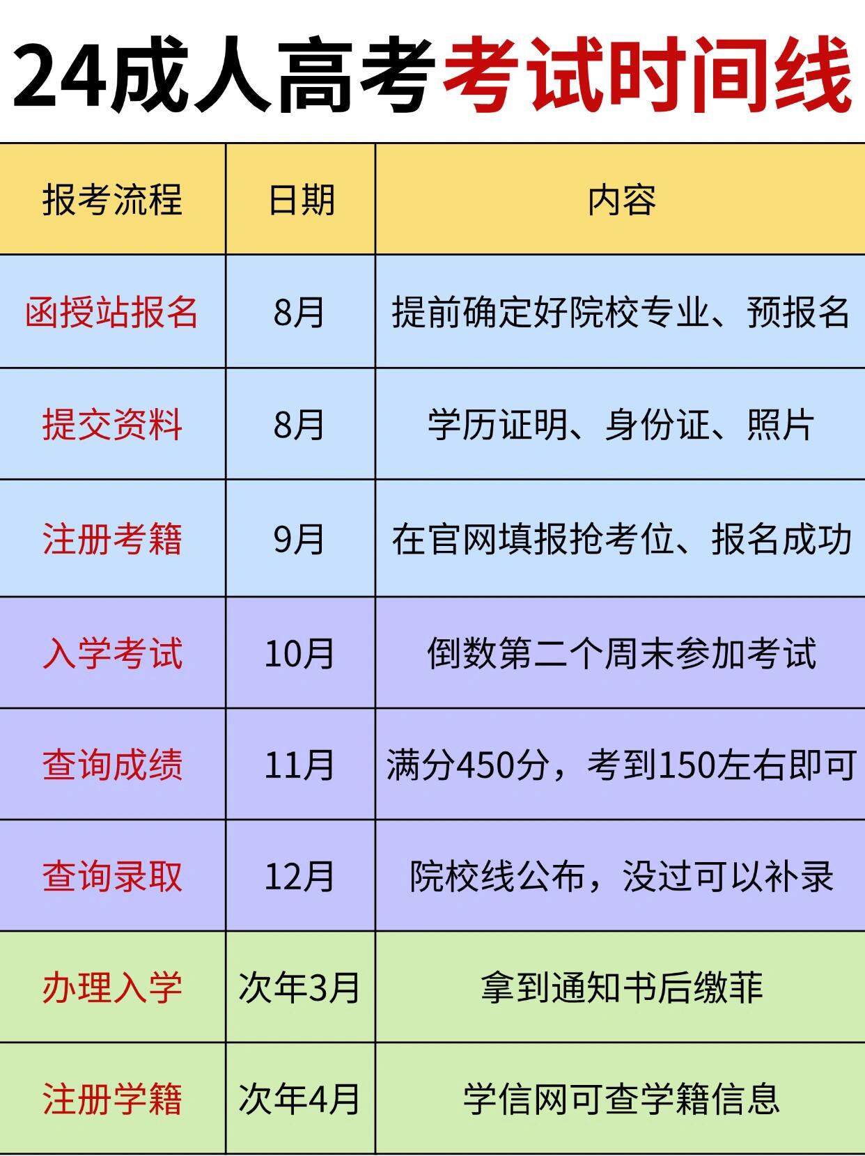 湖北2024年成考什么时候报名？时间线来了！