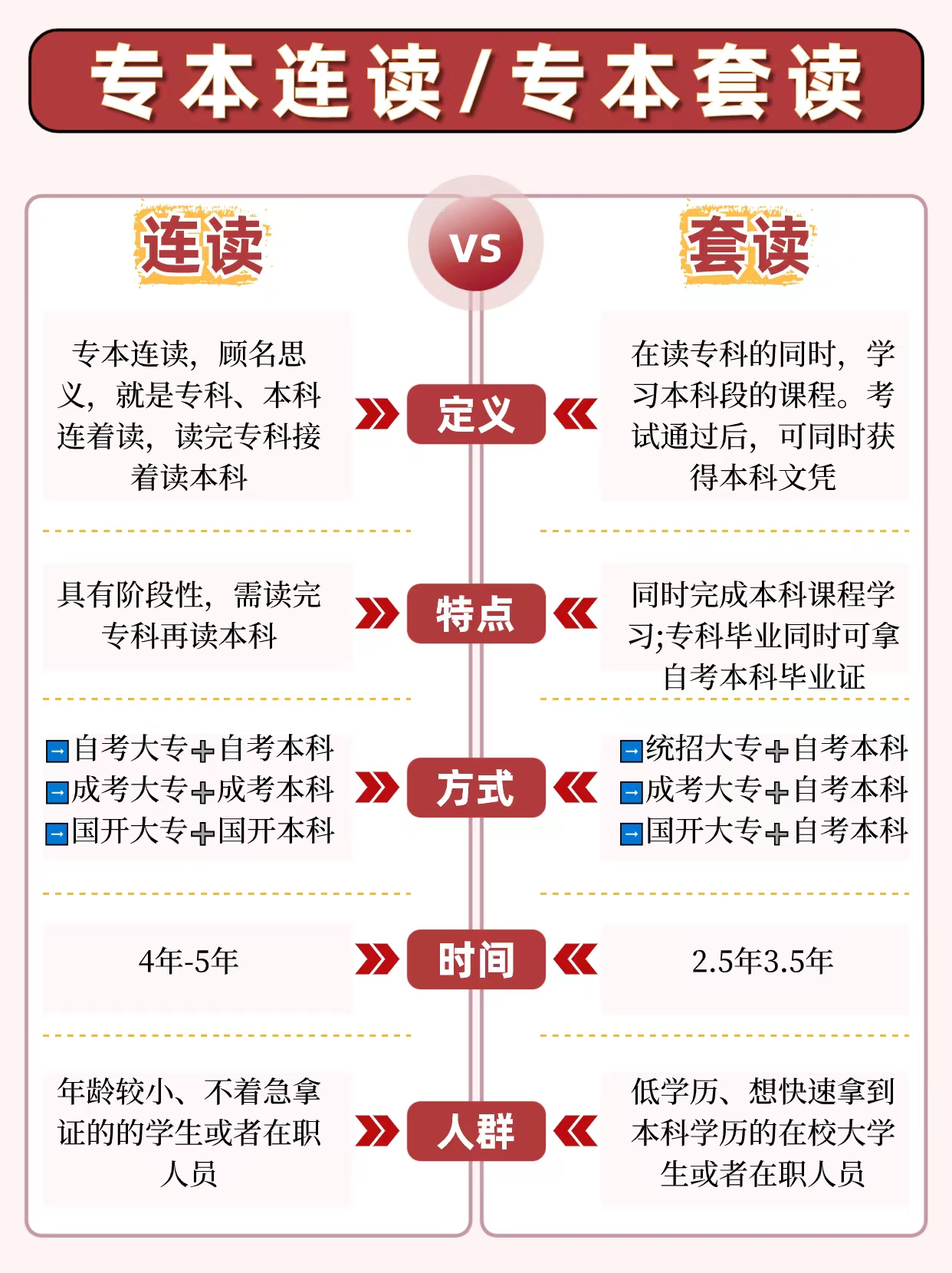 什么是专本连读和专本套读？两种方式有什么区别？