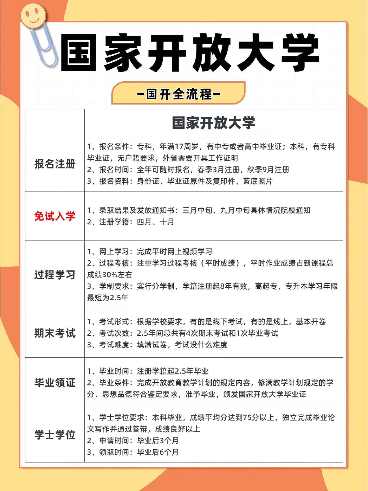 国家开放大学报考流程