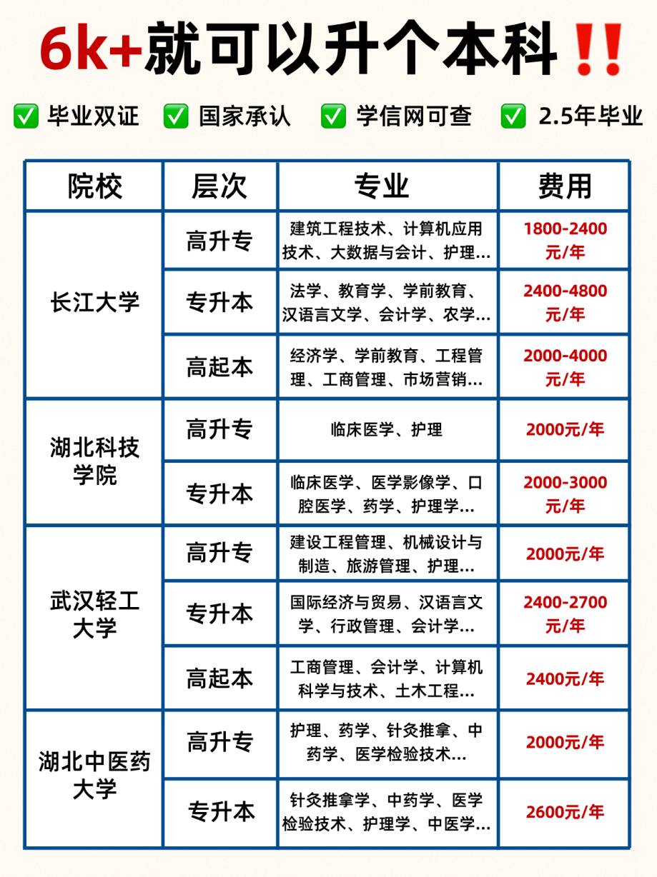 在湖北6k+就能读名校本科？超划算！