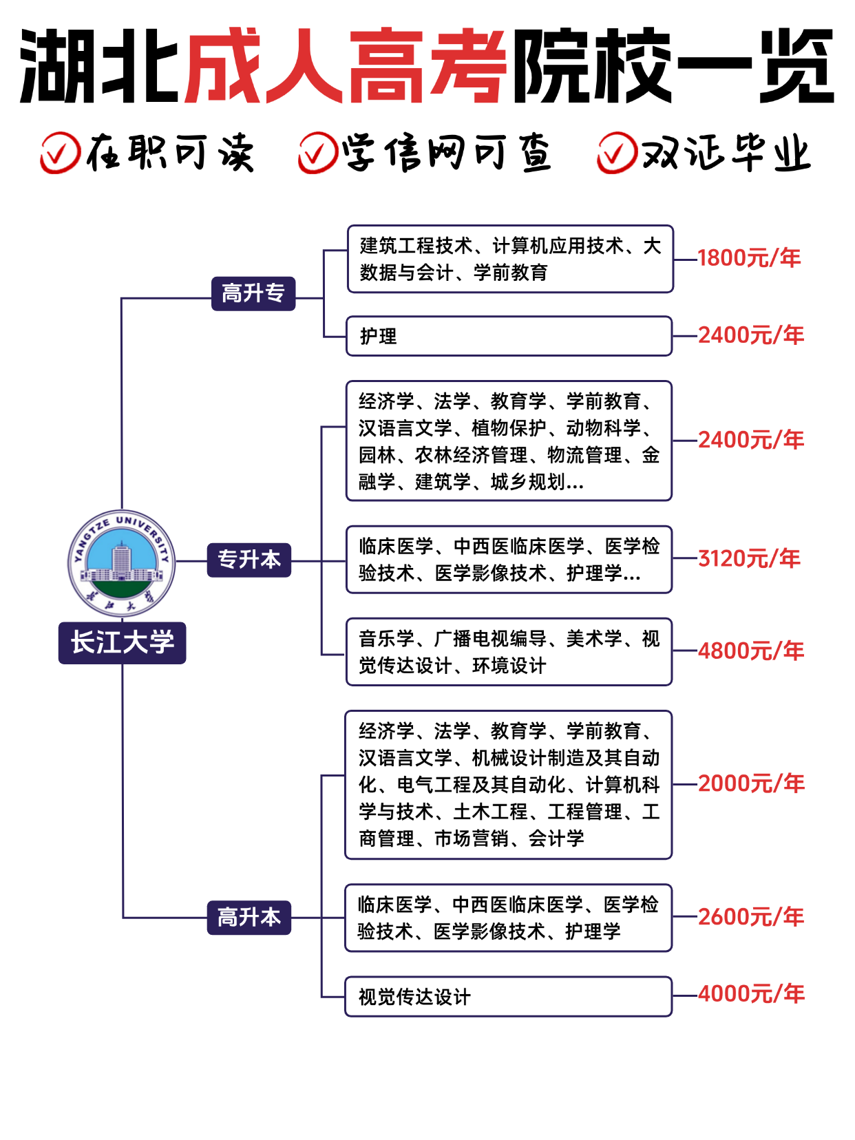 湖北成考院校专业与费用明细：别被骗，这篇帮你整明白！