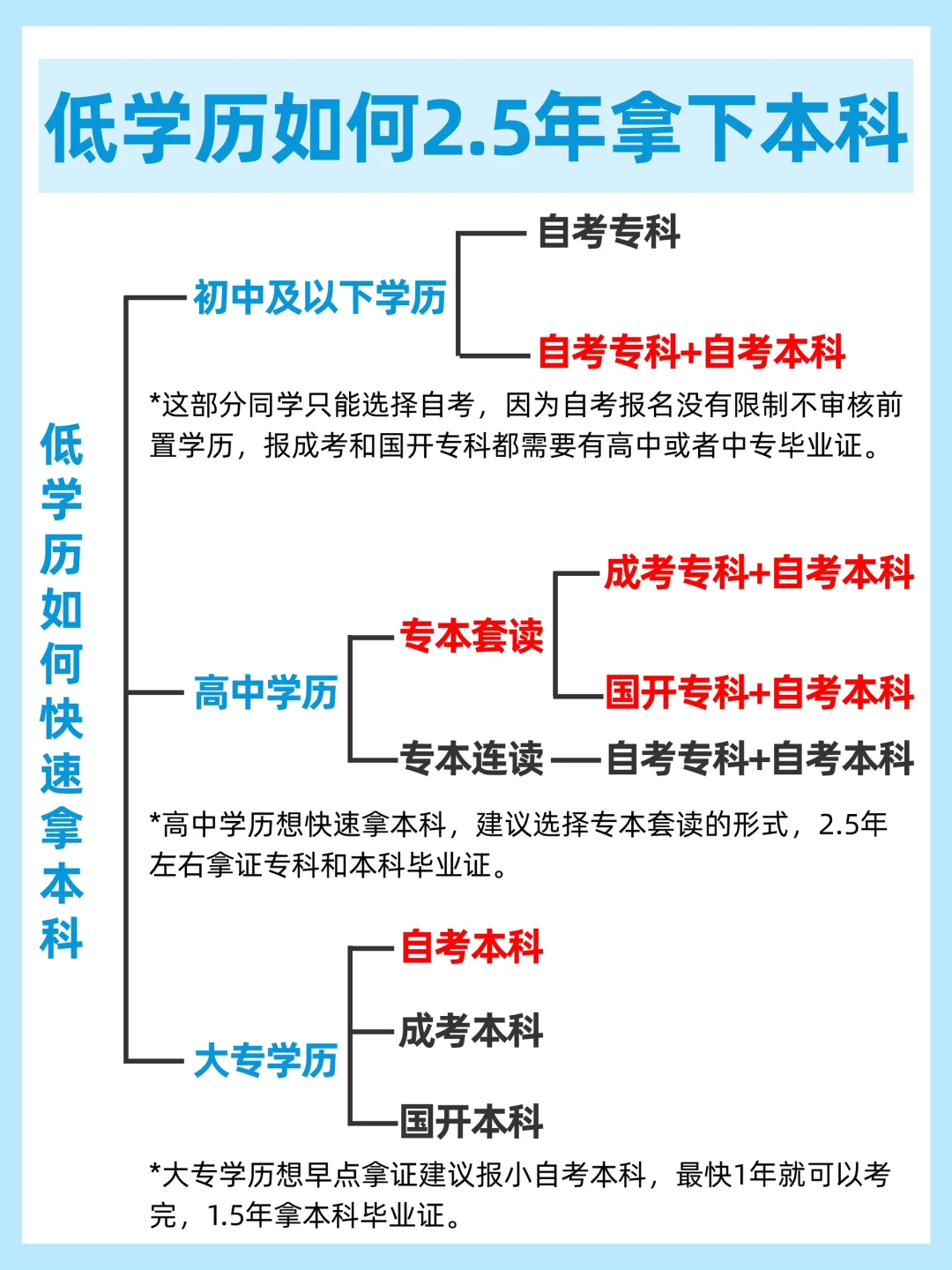 停止内耗！低学历如何提升至本科？