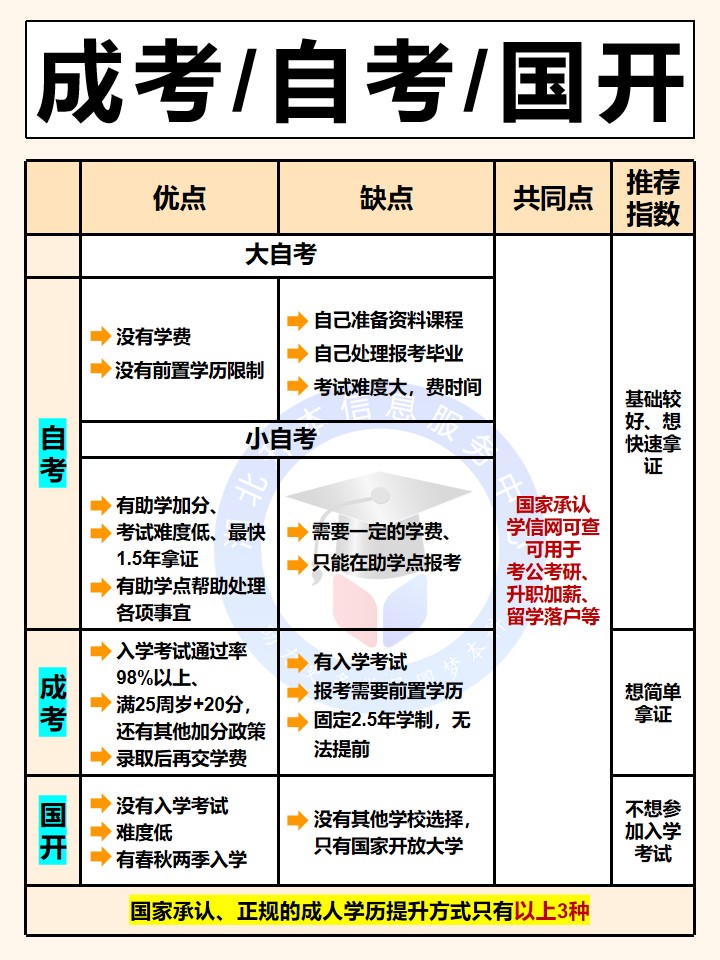 30秒看懂3种学历提升的优缺点，记得收藏！