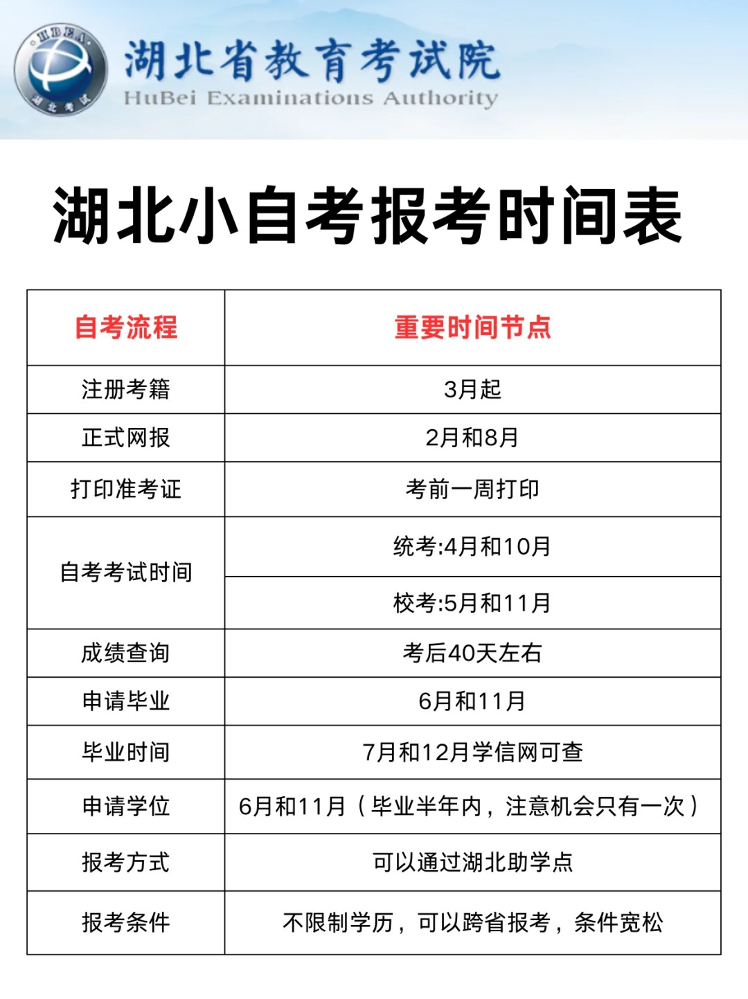 2025年湖北小自考报考指南（傻瓜版）