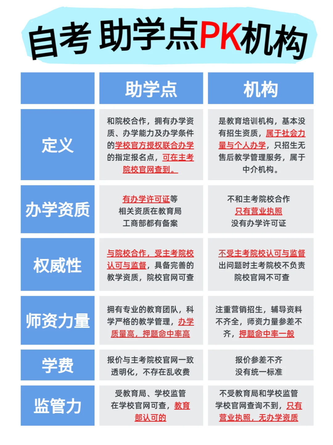 自考助学点与机构的区别是什么？