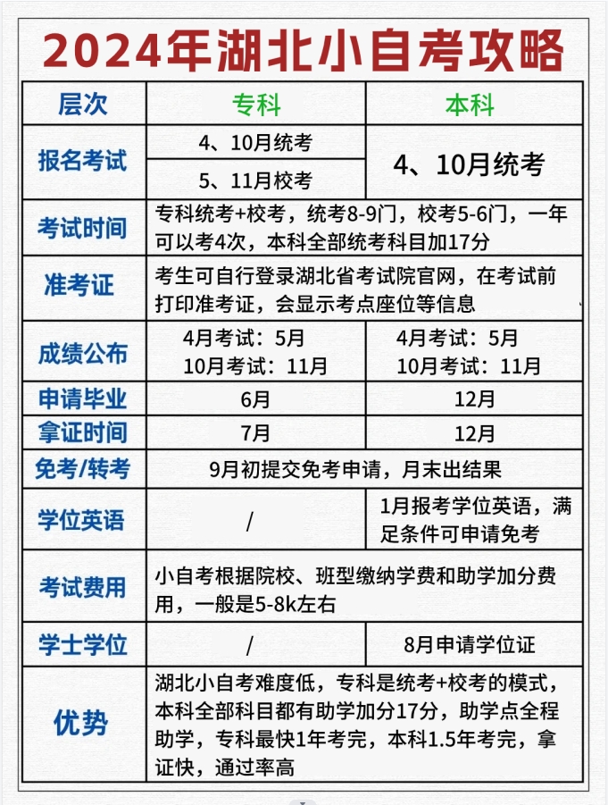 2024年湖北小自考报考如何报考？流程是怎样的呢？