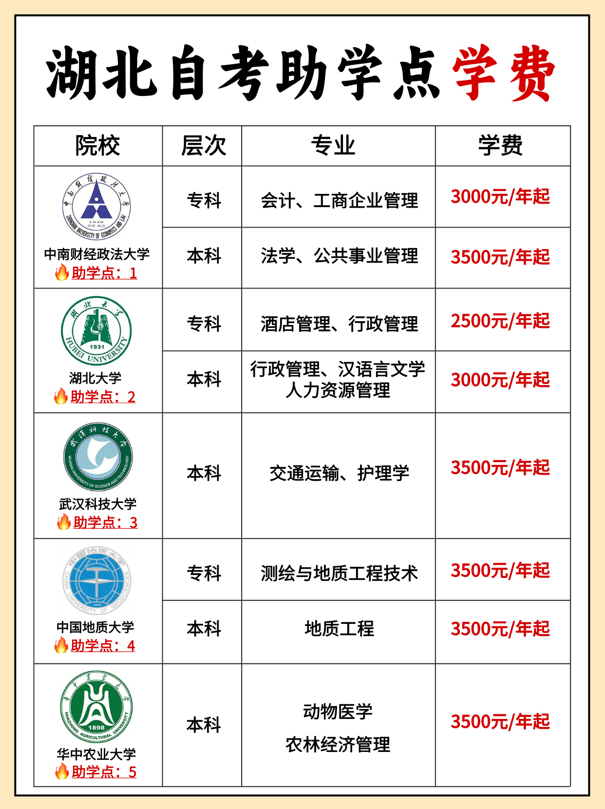 被问爆了！25年湖北自考助学点学费