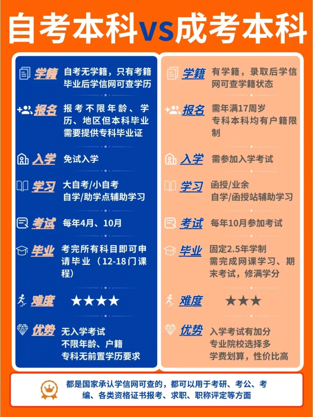 自考和成考有什么区别？怎么选？